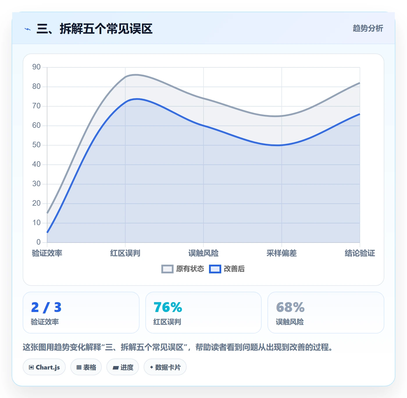 三、拆解五个常见误区
