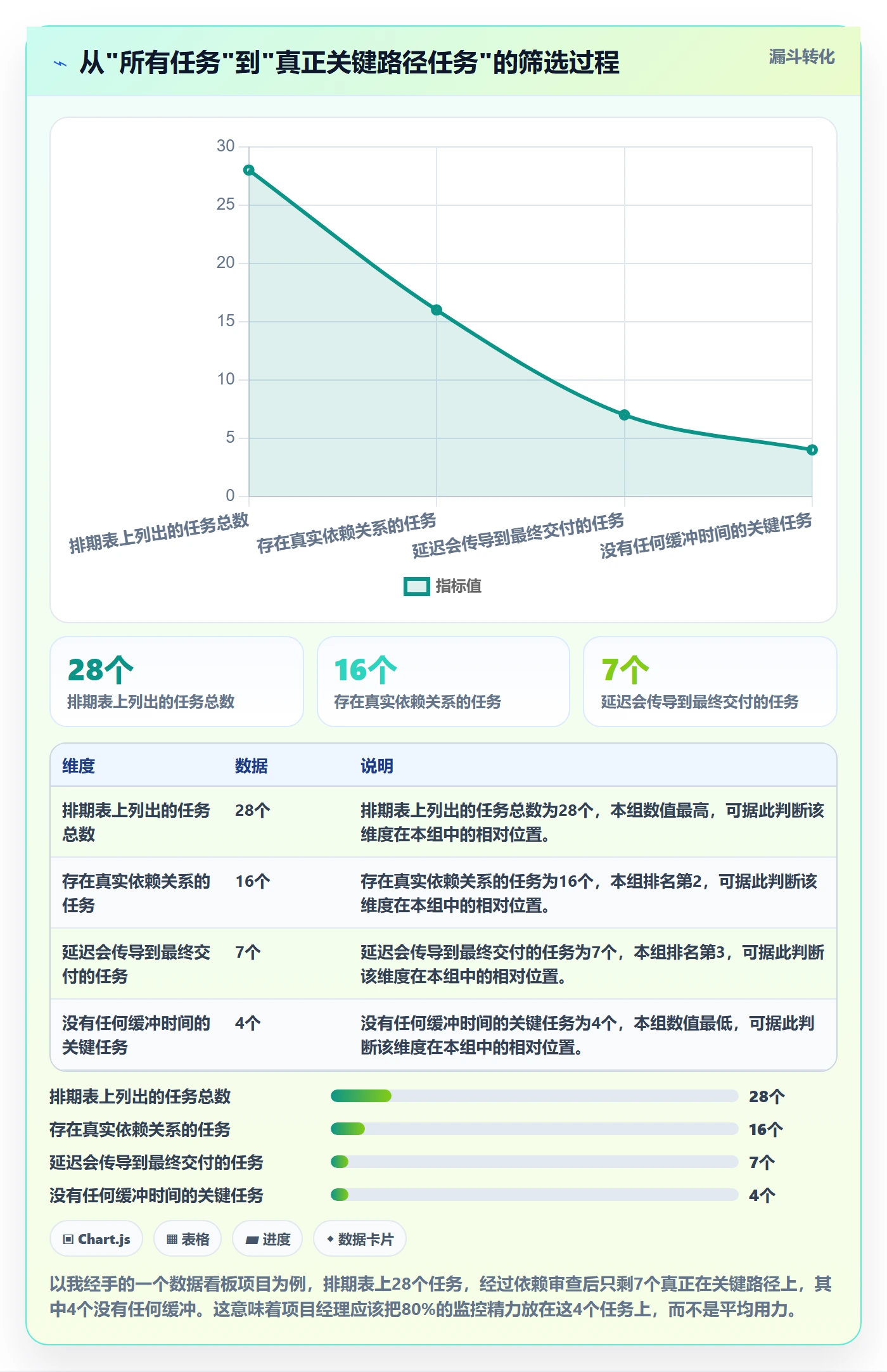 任务依赖关键路径教程:产品经理数据分析,避坑指南