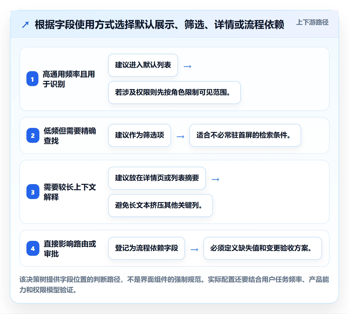 字段配置管理指南:产品经理如何做好列表视图,流程优化全流程
