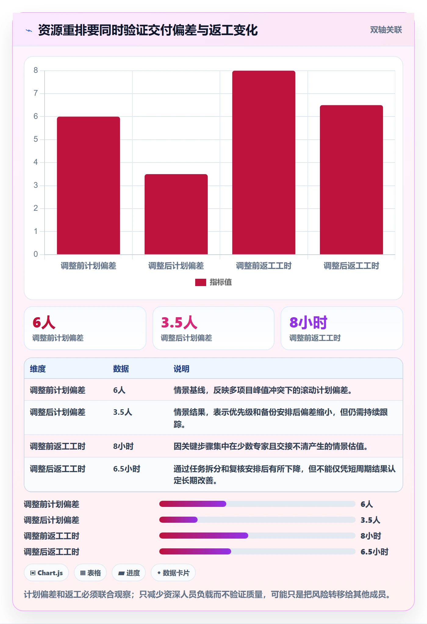资源负载实操方法:实施团队提升人力资源计划效率的风险控制方法与模板