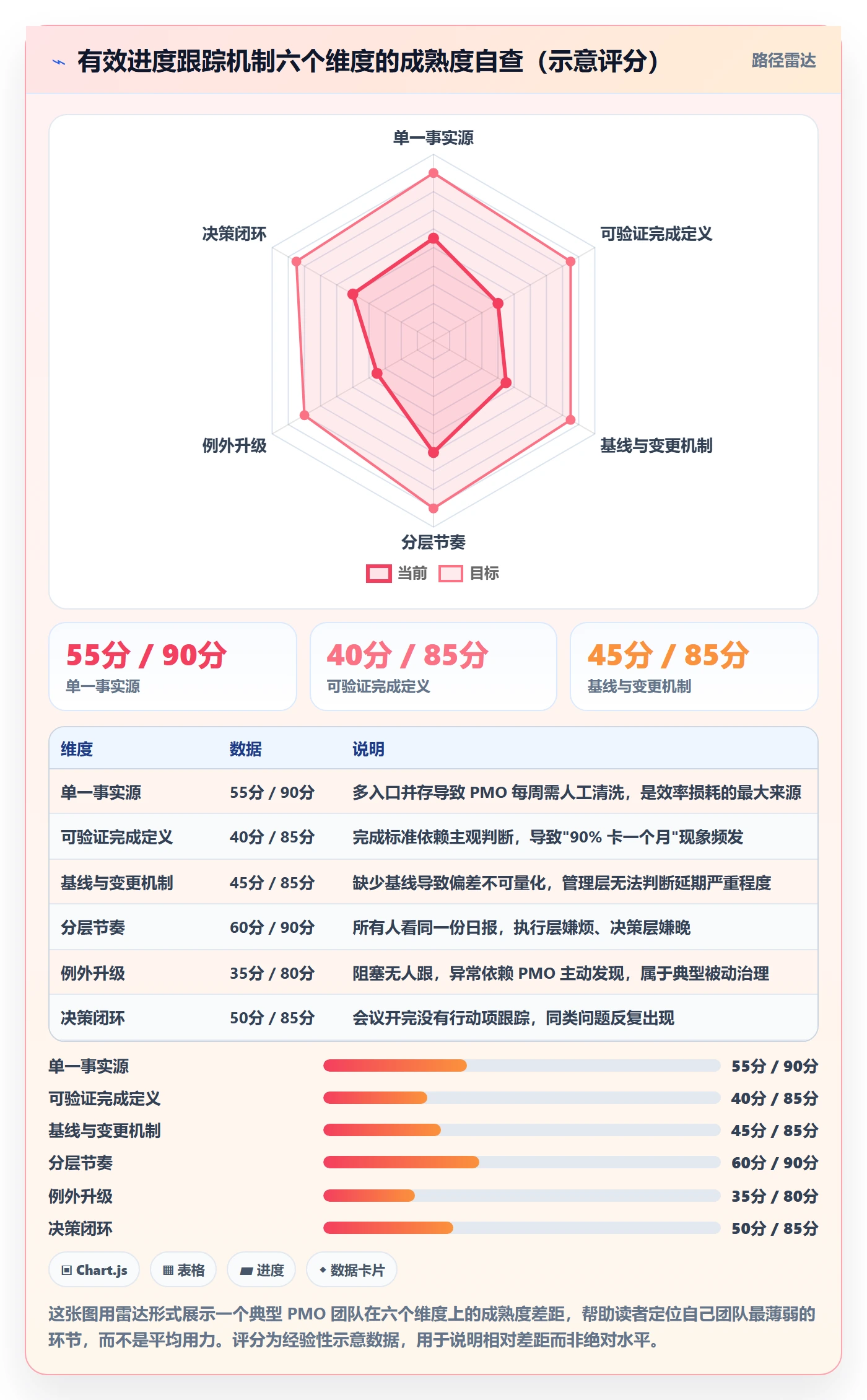 跟踪最佳实践：PMO进度跟踪效率提升，常见问题