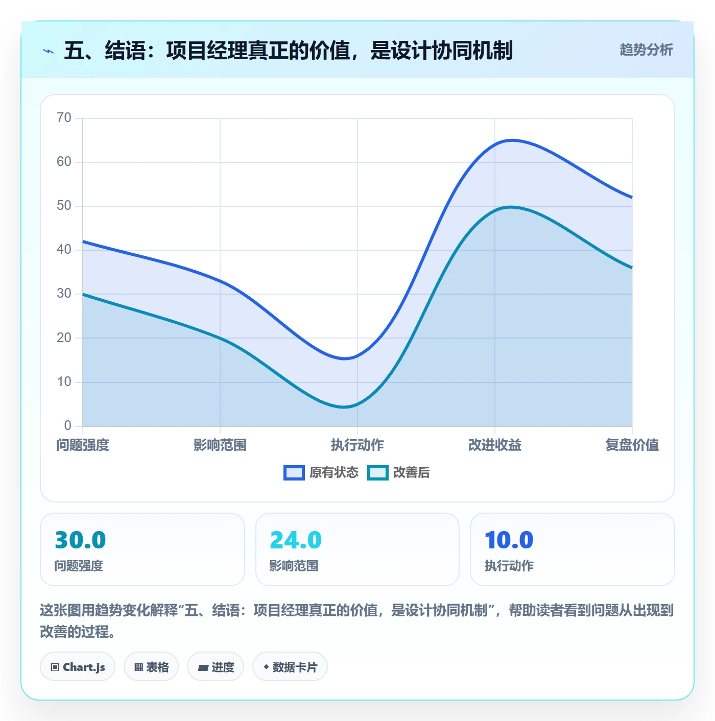 五、结语:项目经理真正的价值,是设计协同机制