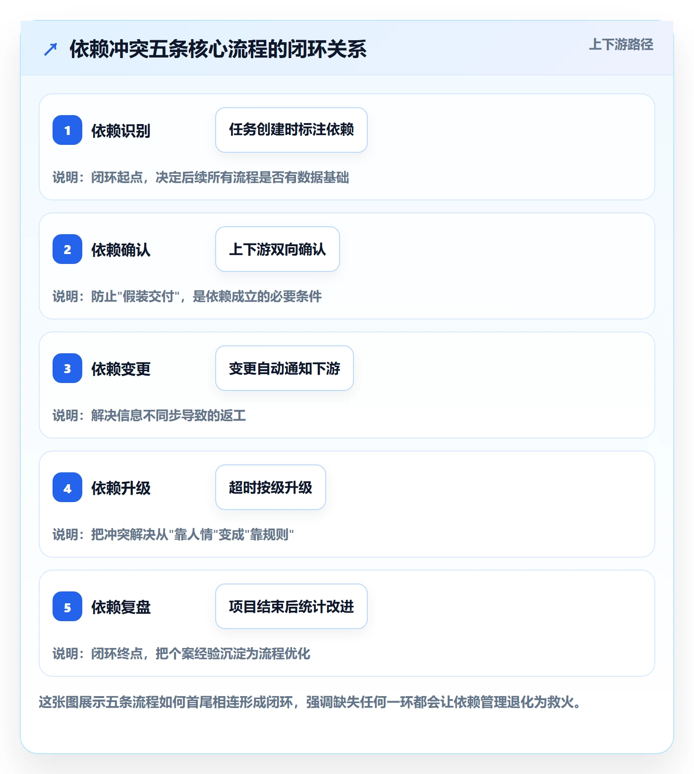 依赖冲突流程与规范：企业管理者任务依赖风险控制关键指标
