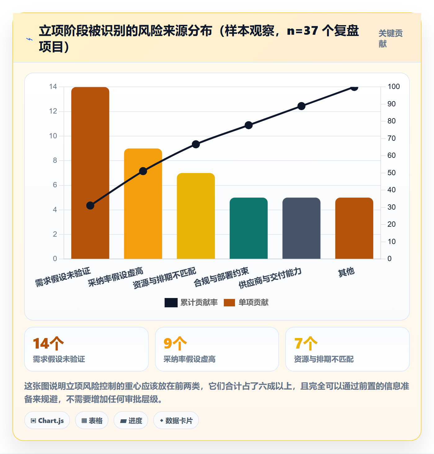 立项审批最佳实践：产品经理项目立项风险控制，常见问题