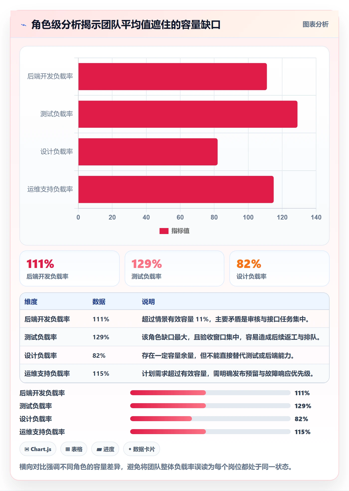 超负荷管理指南:项目成员如何做好资源负载,数据分析全流程