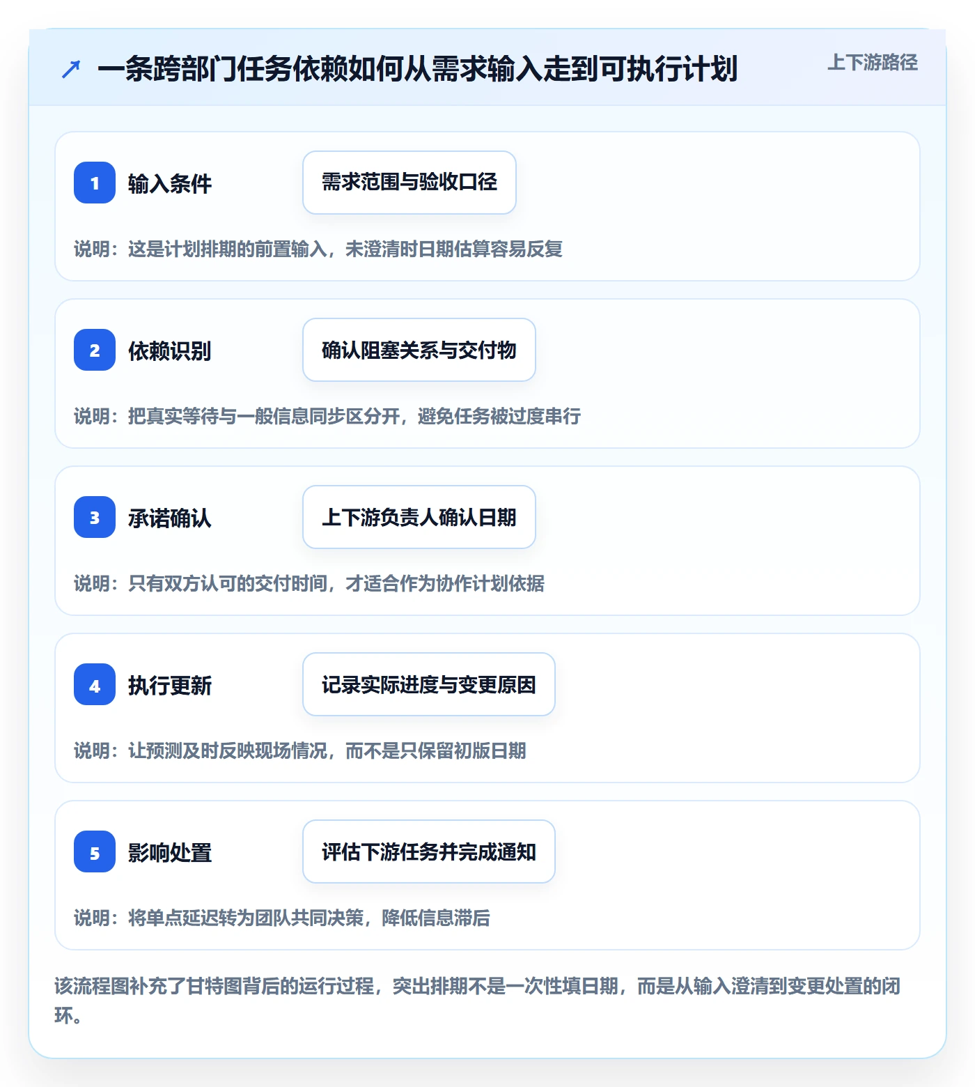 依赖关系管理指南：跨部门团队如何做好甘特图，最佳实践全流程