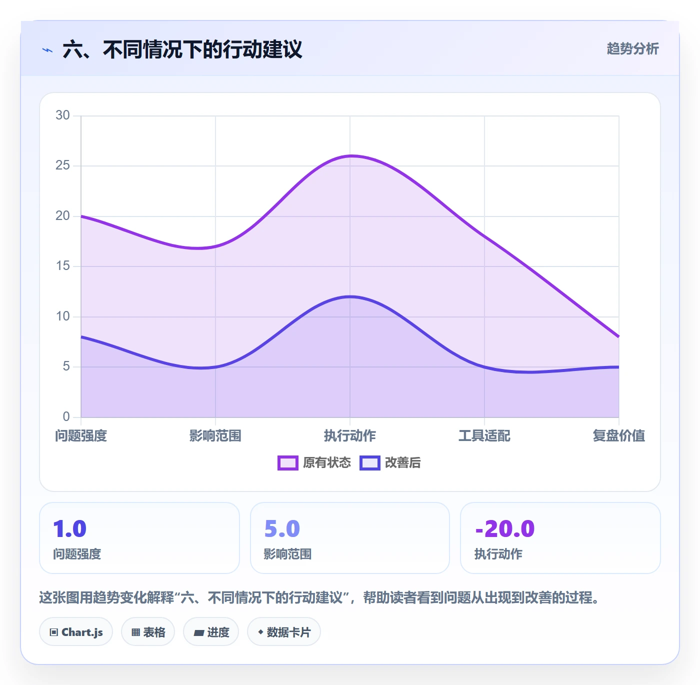 六、不同情况下的行动建议