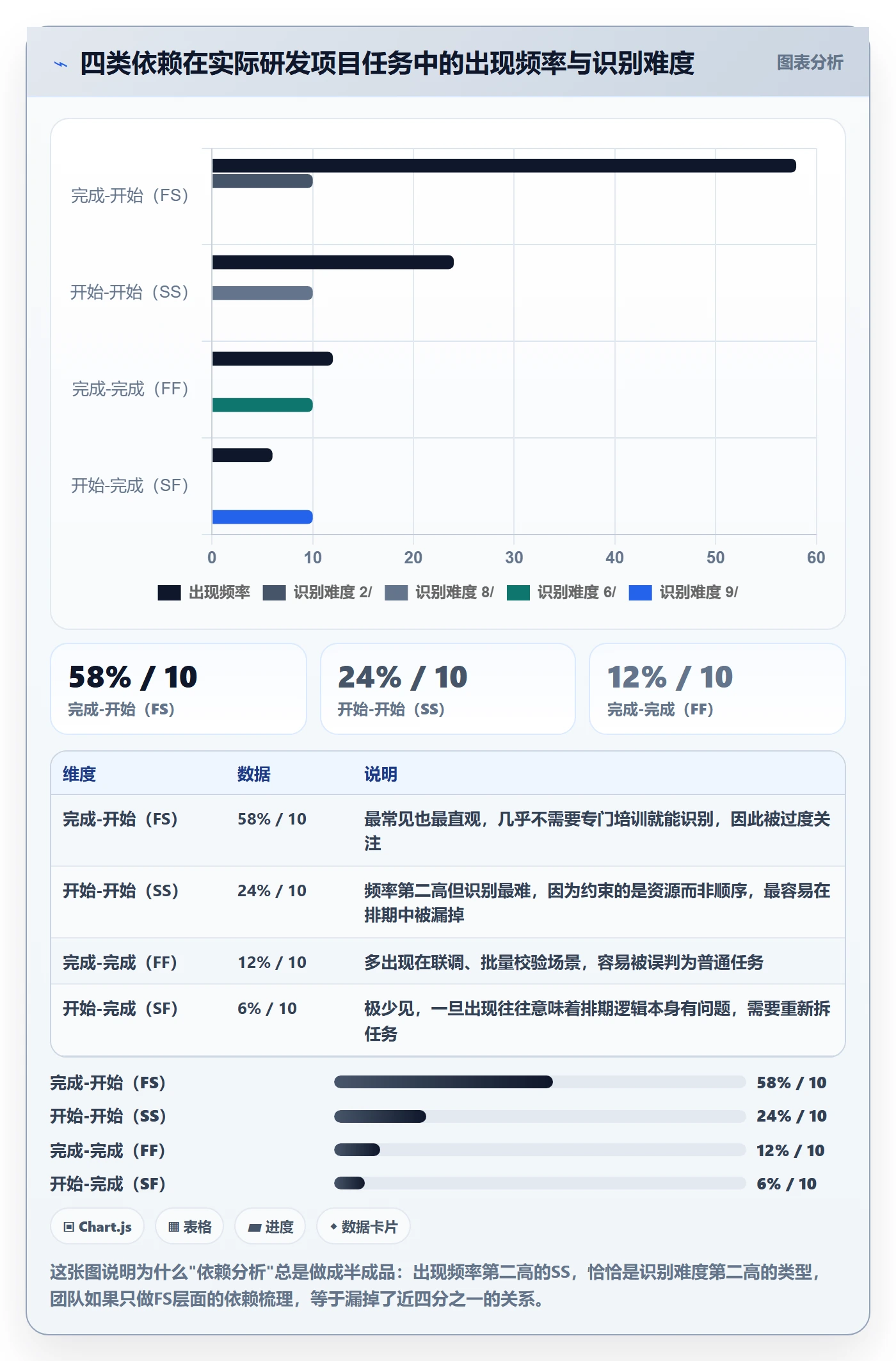 SS怎么做？项目成员数据分析：任务依赖从0到1