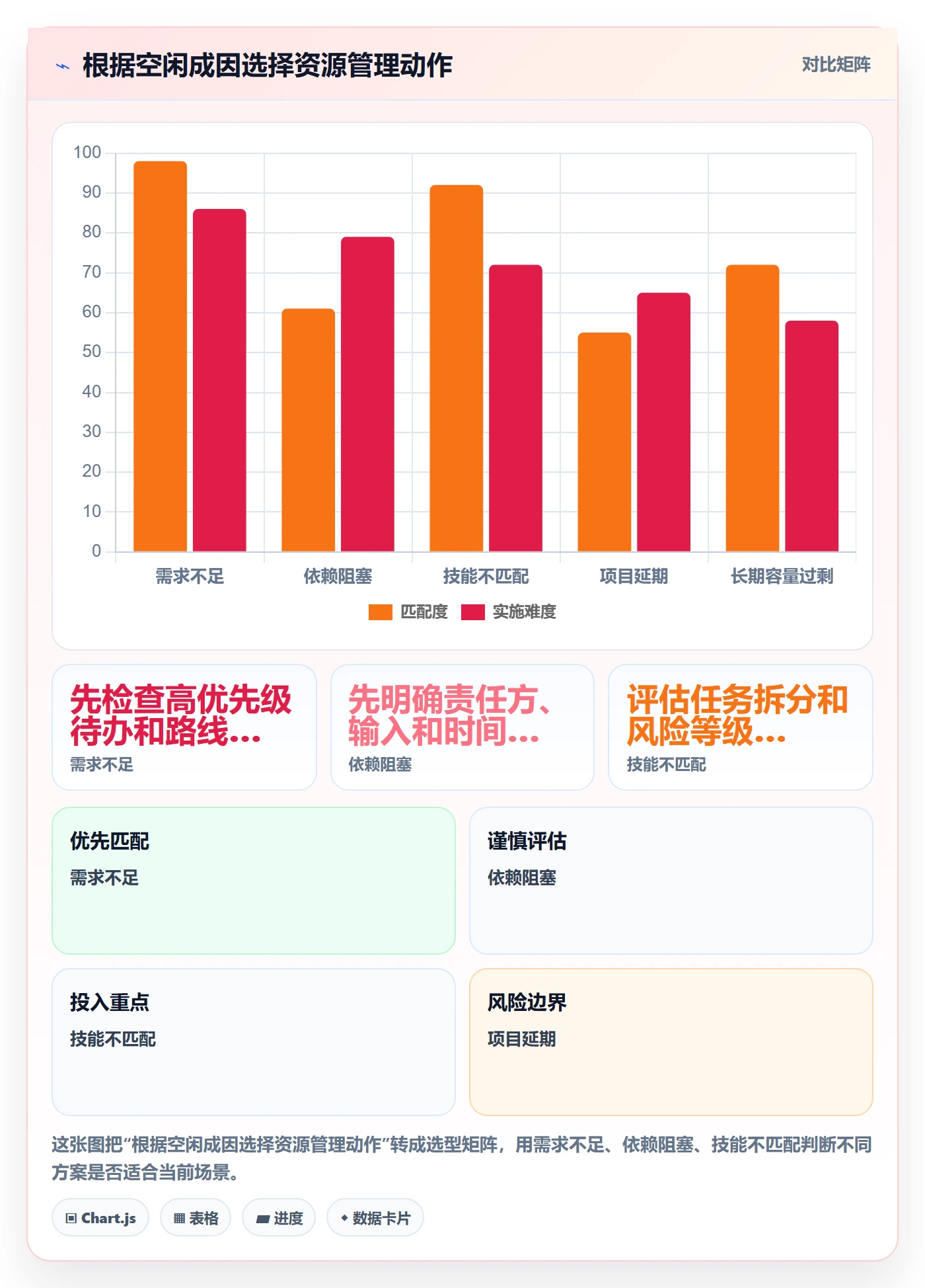 空闲资源管理方法大全:研发团队资源负载落地方案落地清单