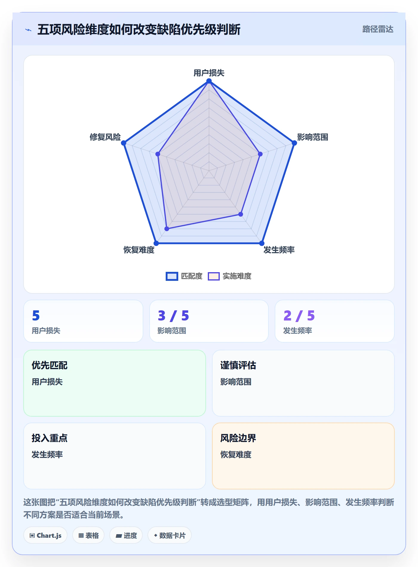 修复最佳实践:产品经理Bug / 缺陷入门指南,常见问题
