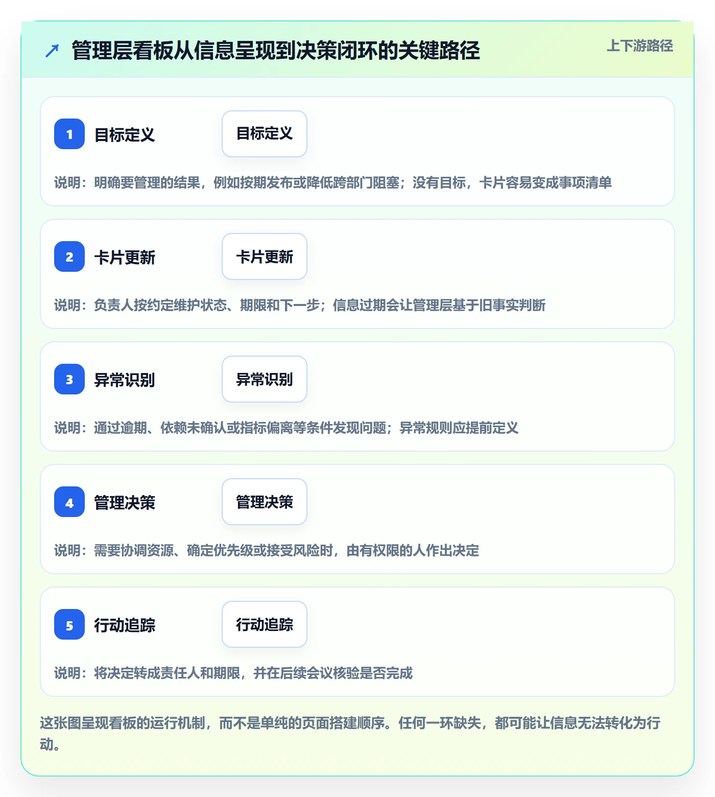 卡片落地方案：管理层开展看板的最佳实践案例解析