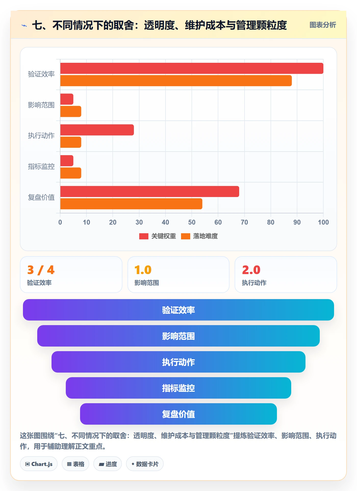 七、不同情况下的取舍:透明度、维护成本与管理颗粒度