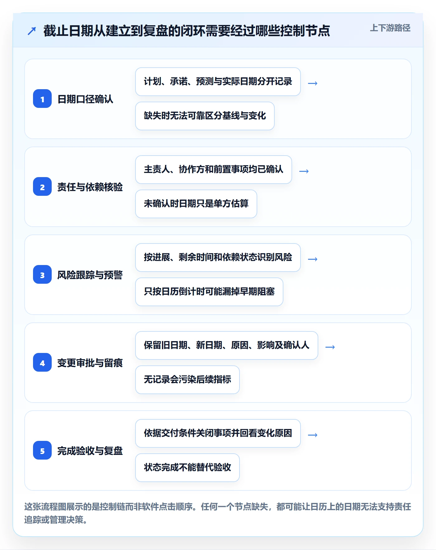 截止日期流程与规范:项目负责人日历视图制度设计关键指标