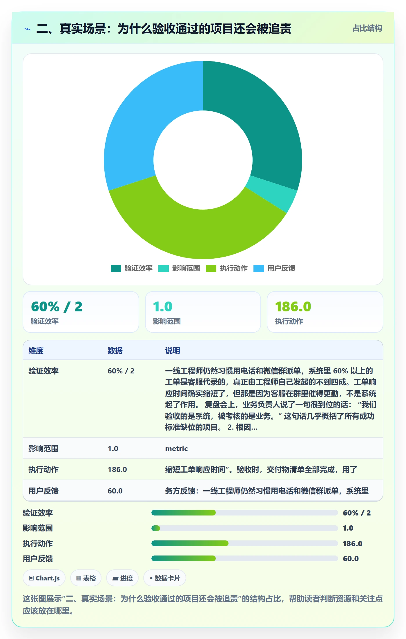 二、真实场景:为什么验收通过的项目还会被追责