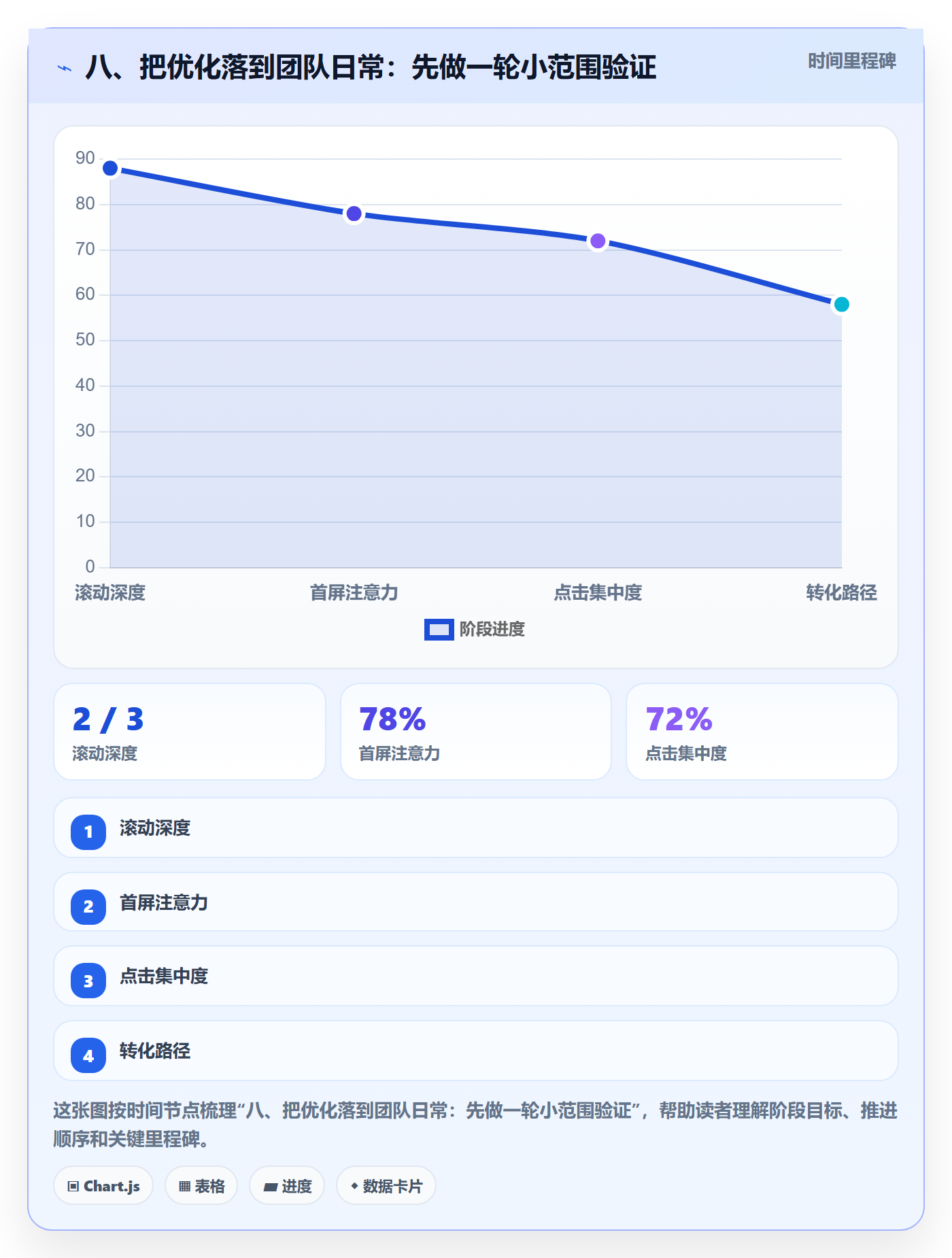 八、把优化落到团队日常:先做一轮小范围验证