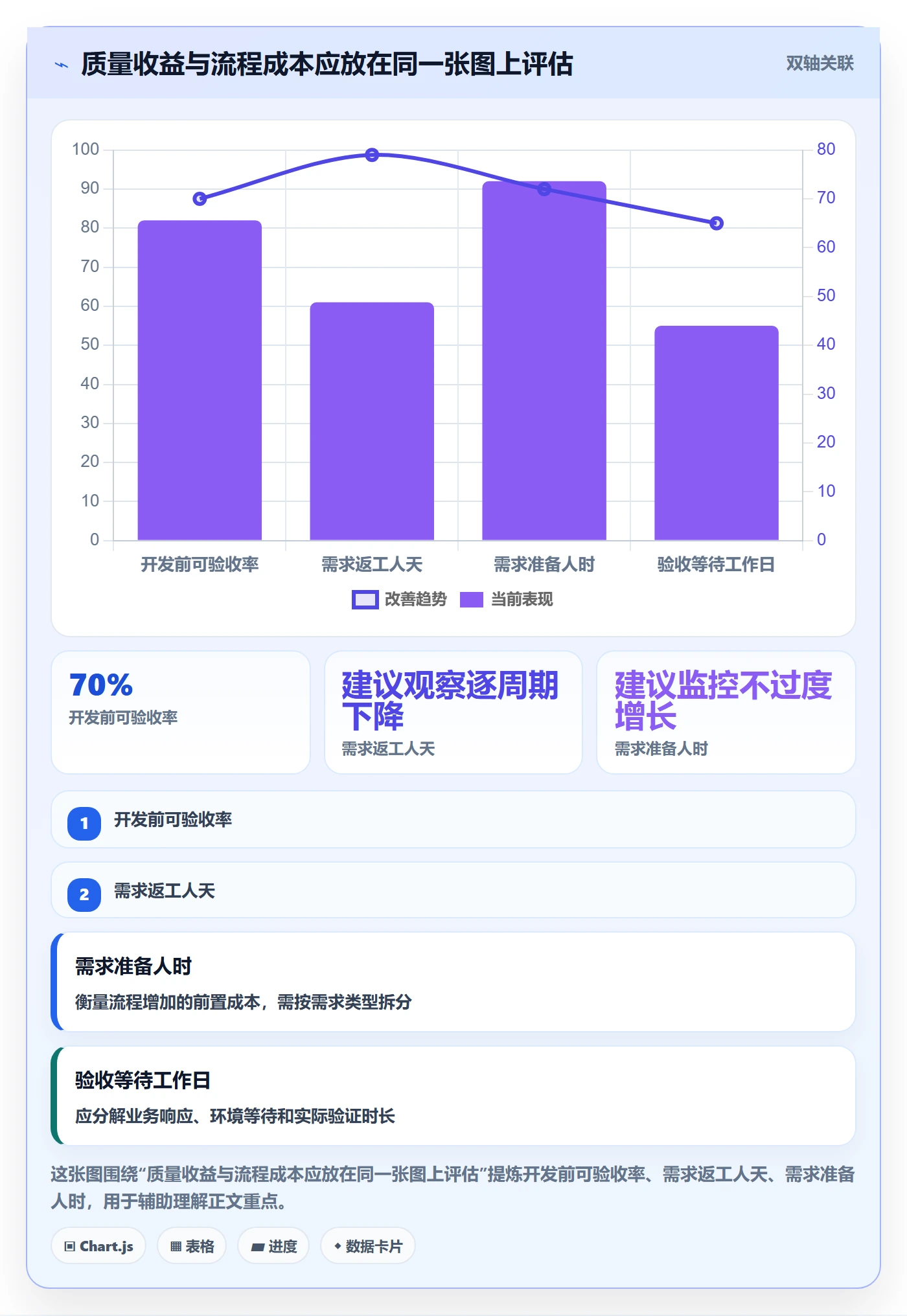 验收条件流程与规范：PMO产品需求流程优化关键指标