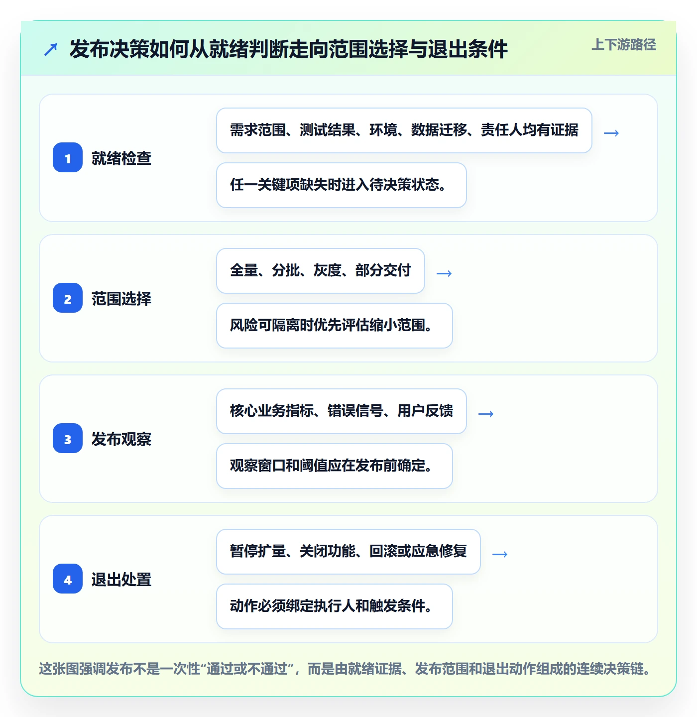 发布最佳实践：项目负责人发布管理入门指南，常见问题