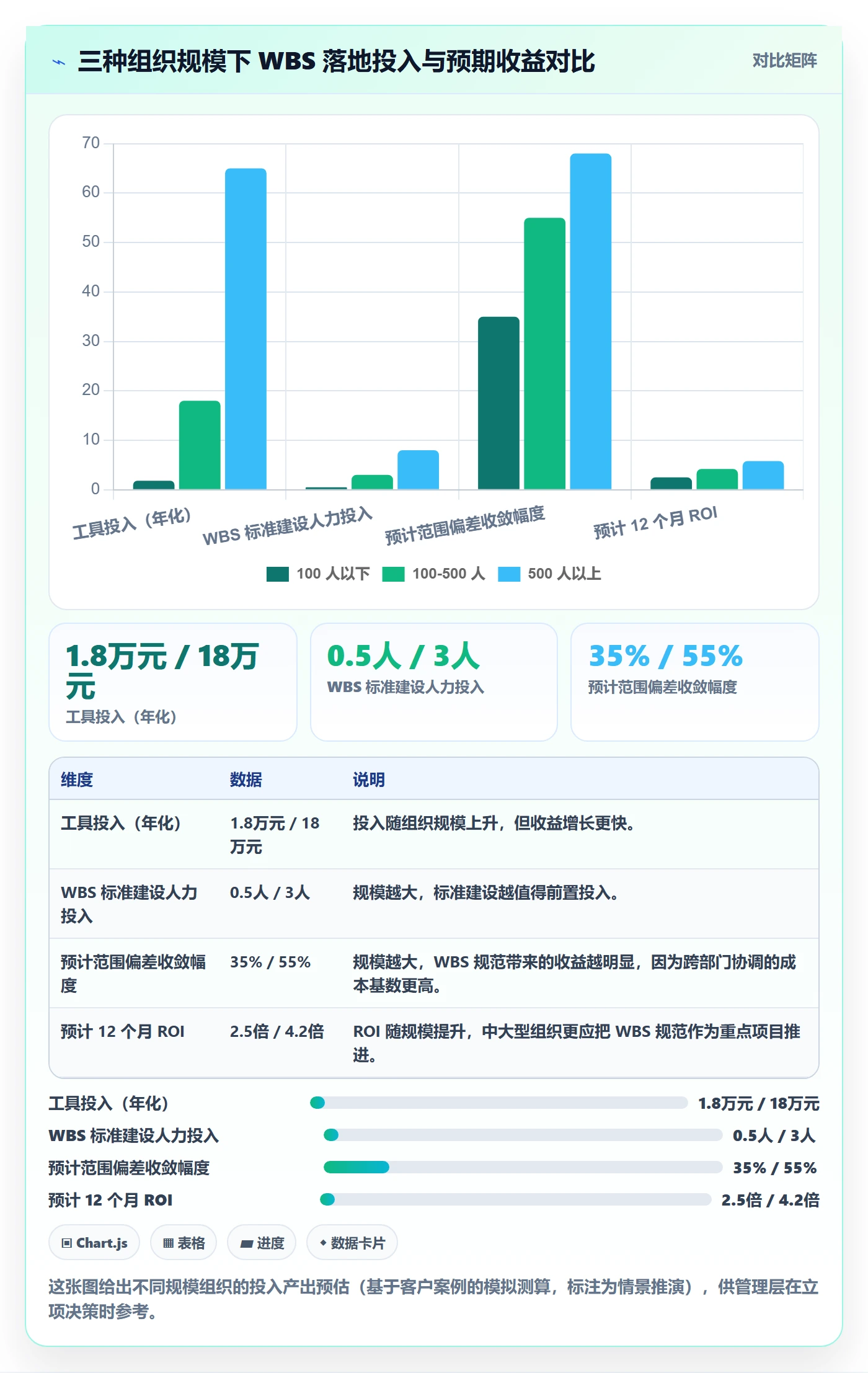 WBS管理指南:管理层如何做好项目范围,落地方案全流程