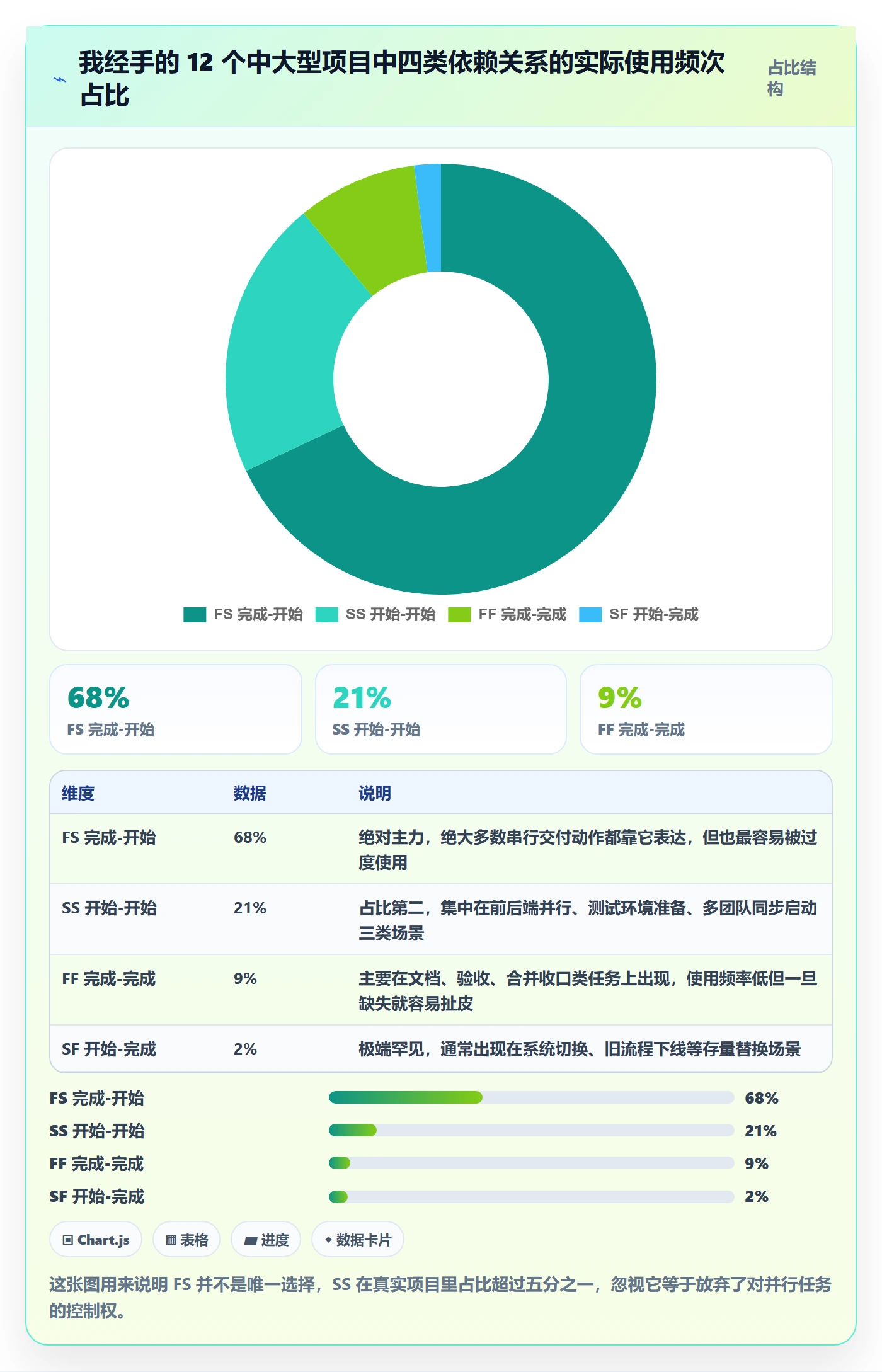 SS怎么做？项目经理效率提升：任务依赖从0到1