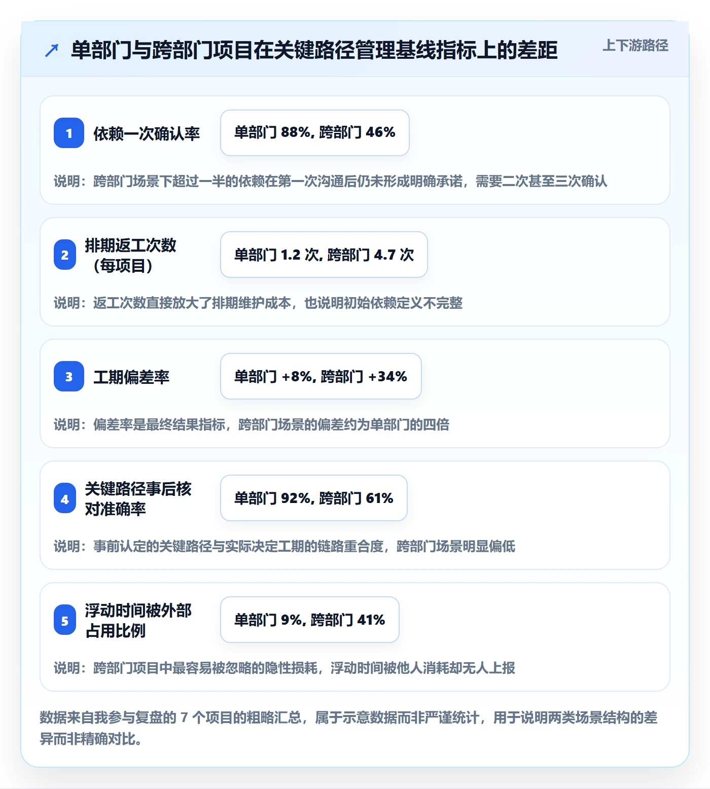 关键路径怎么做？跨部门团队落地方案：任务依赖从0到1