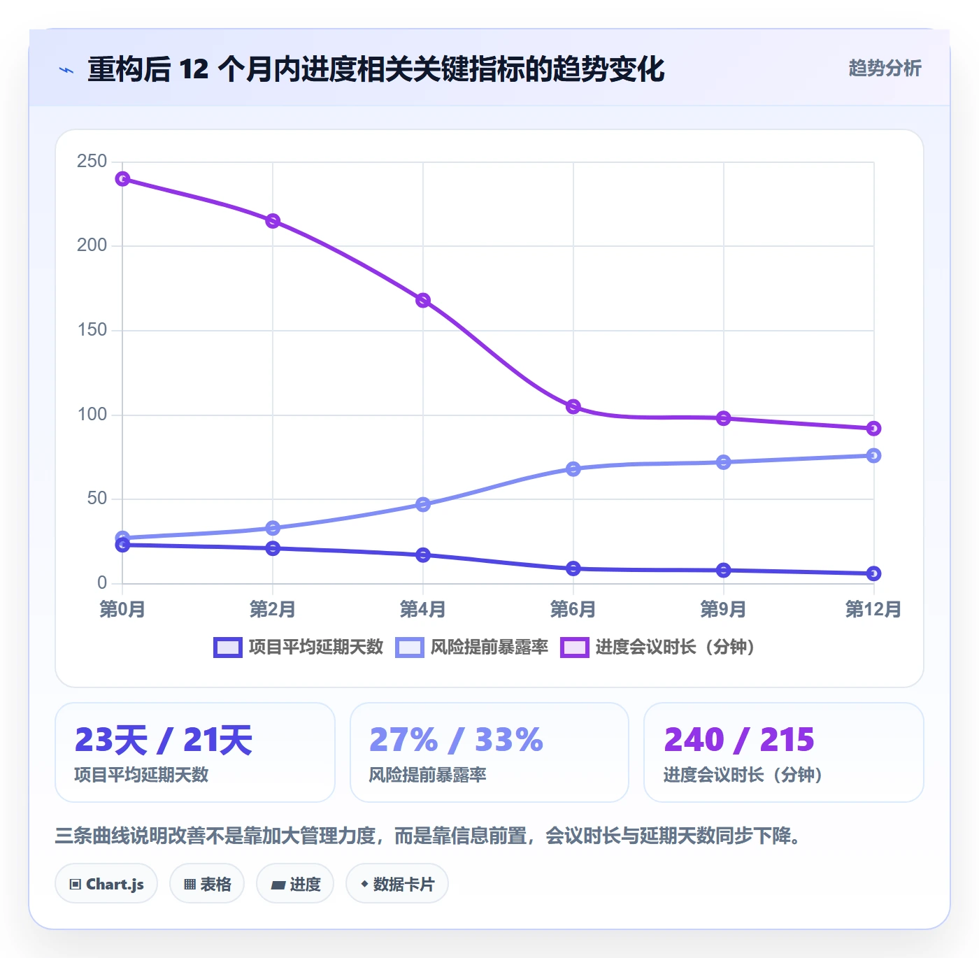 项目进度流程与规范：管理层进度管理协同管理关键指标