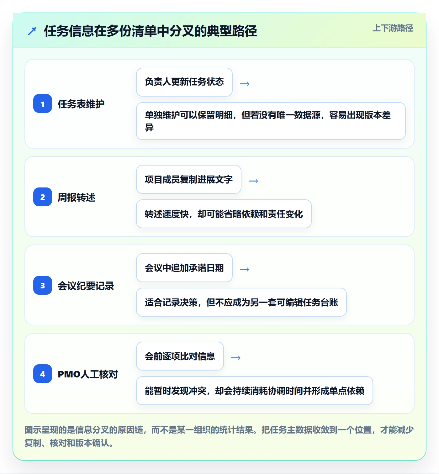 任务列表最佳实践：PMO列表视图落地方案，常见问题