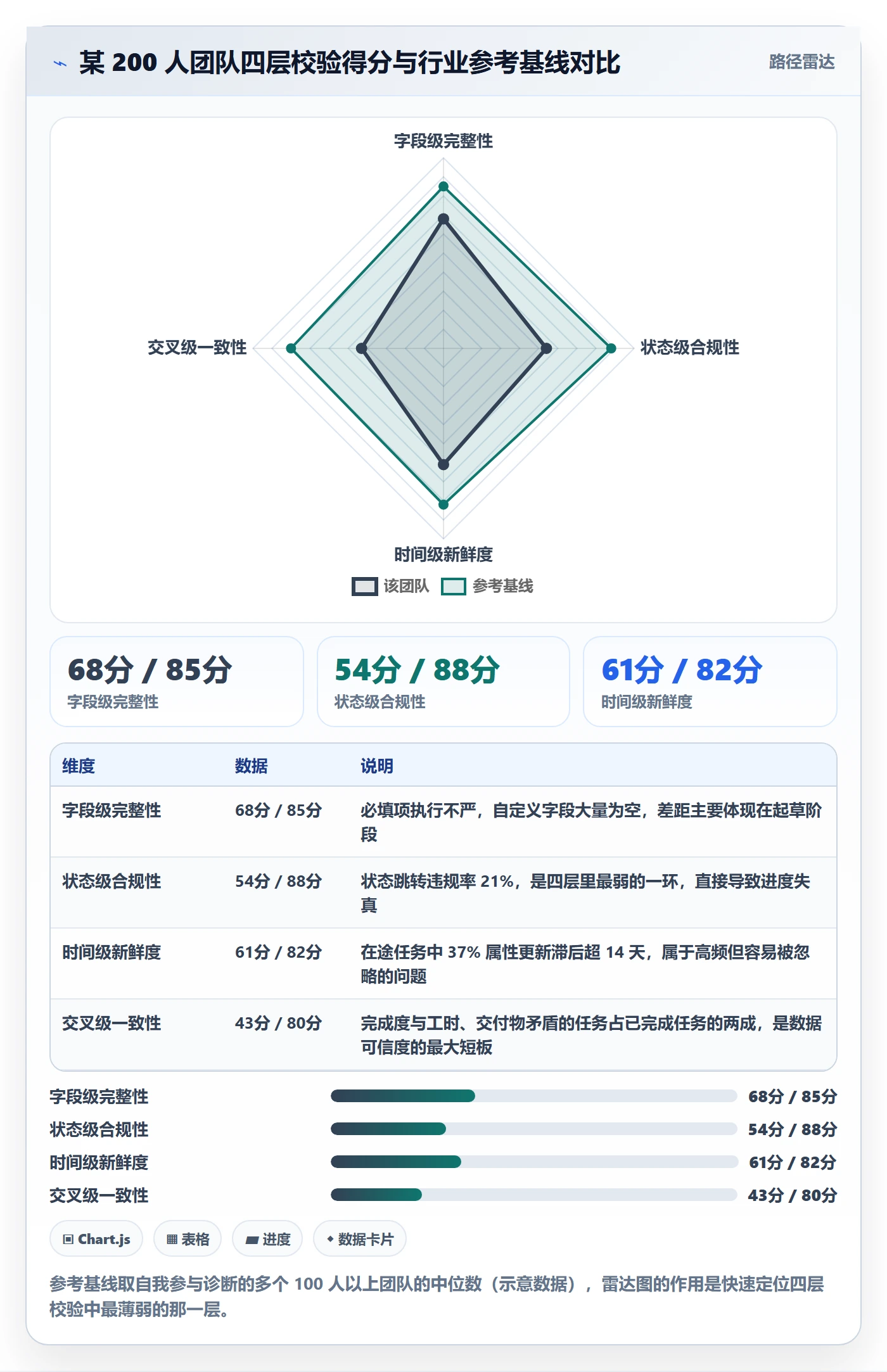 完成度流程与规范：项目经理任务属性数据分析关键指标