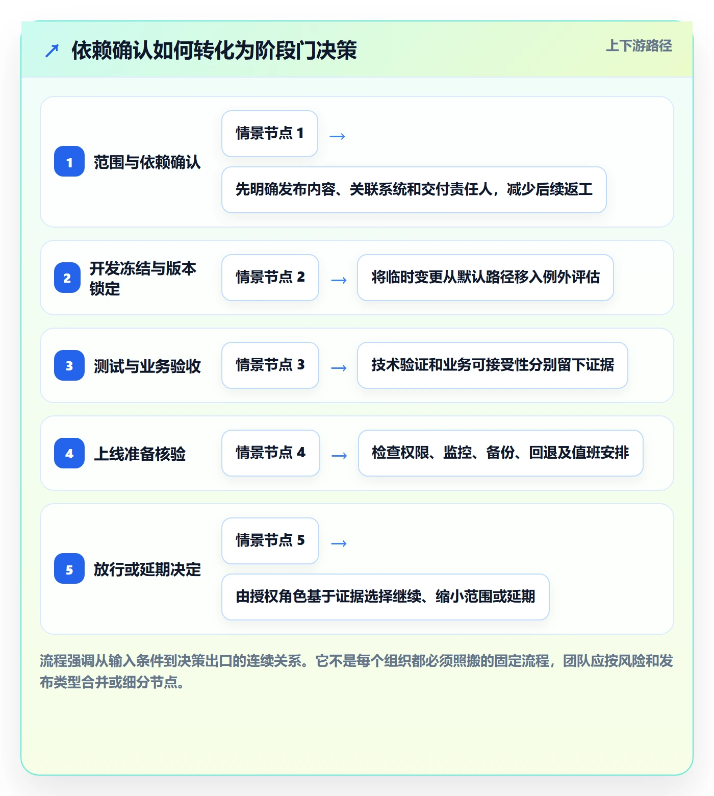 上线实操方法:跨部门团队提升发布管理效率的协同管理方法与模板