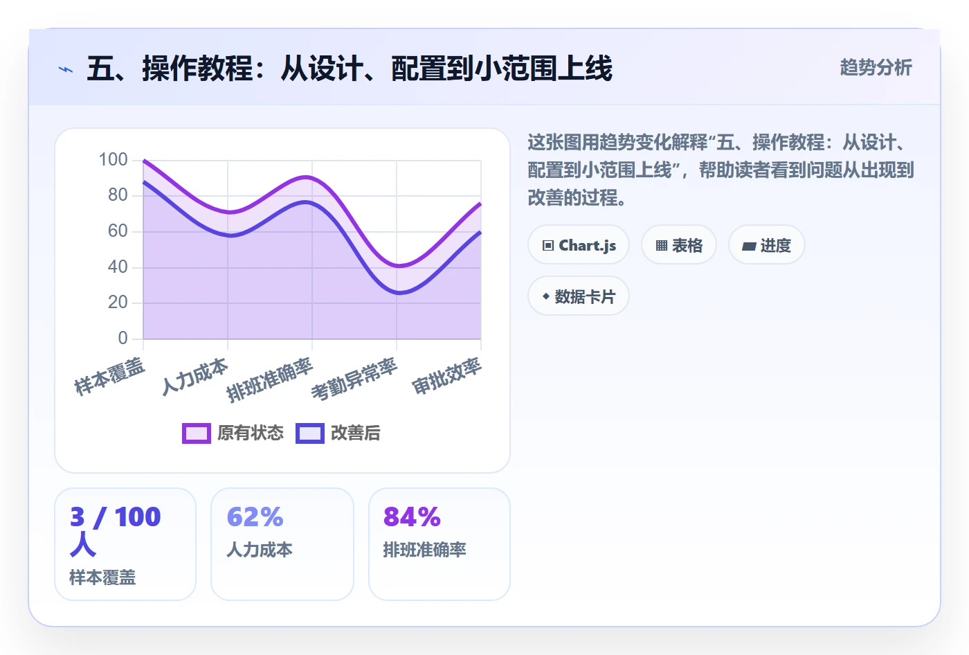 五、操作教程:从设计、配置到小范围上线