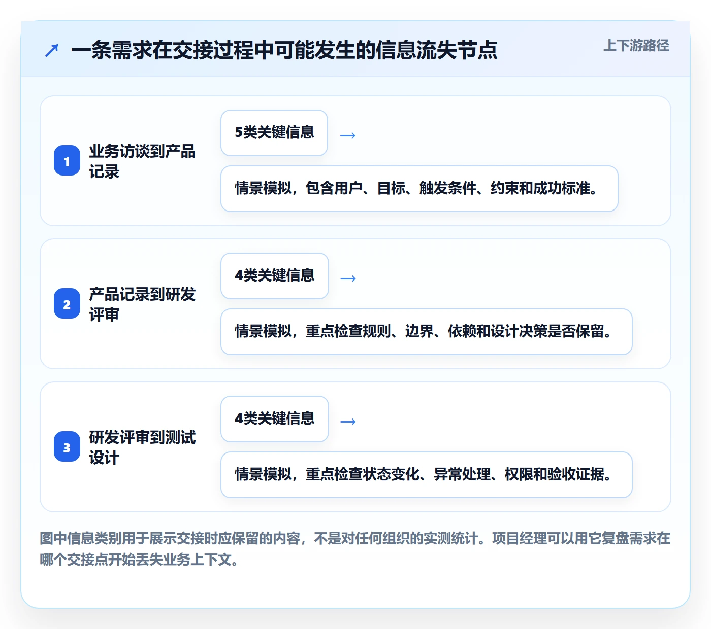 需求管理需求拆解教程:项目经理协同管理,避坑指南