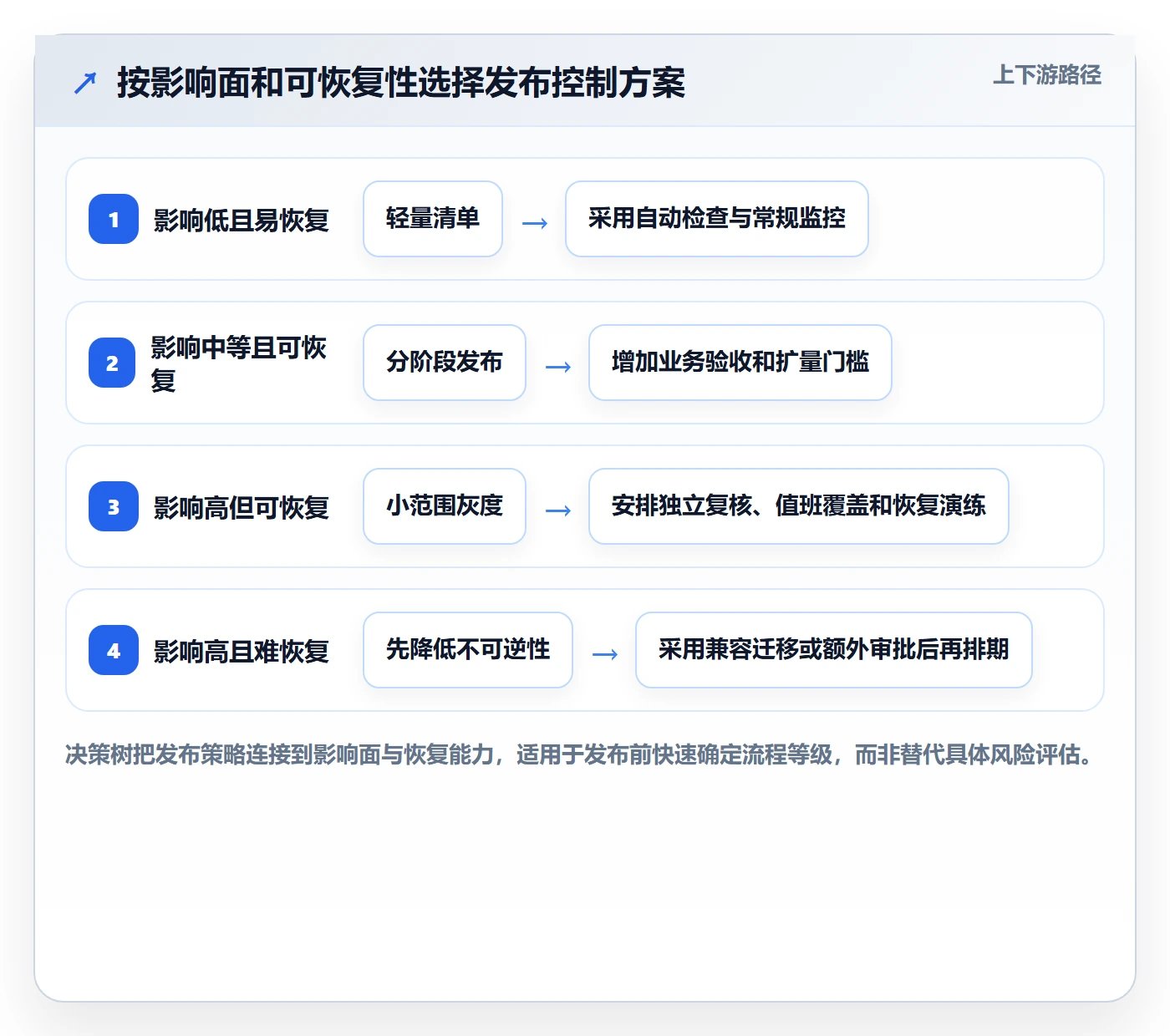 上线计划最佳实践:项目成员发布管理风险控制,常见问题