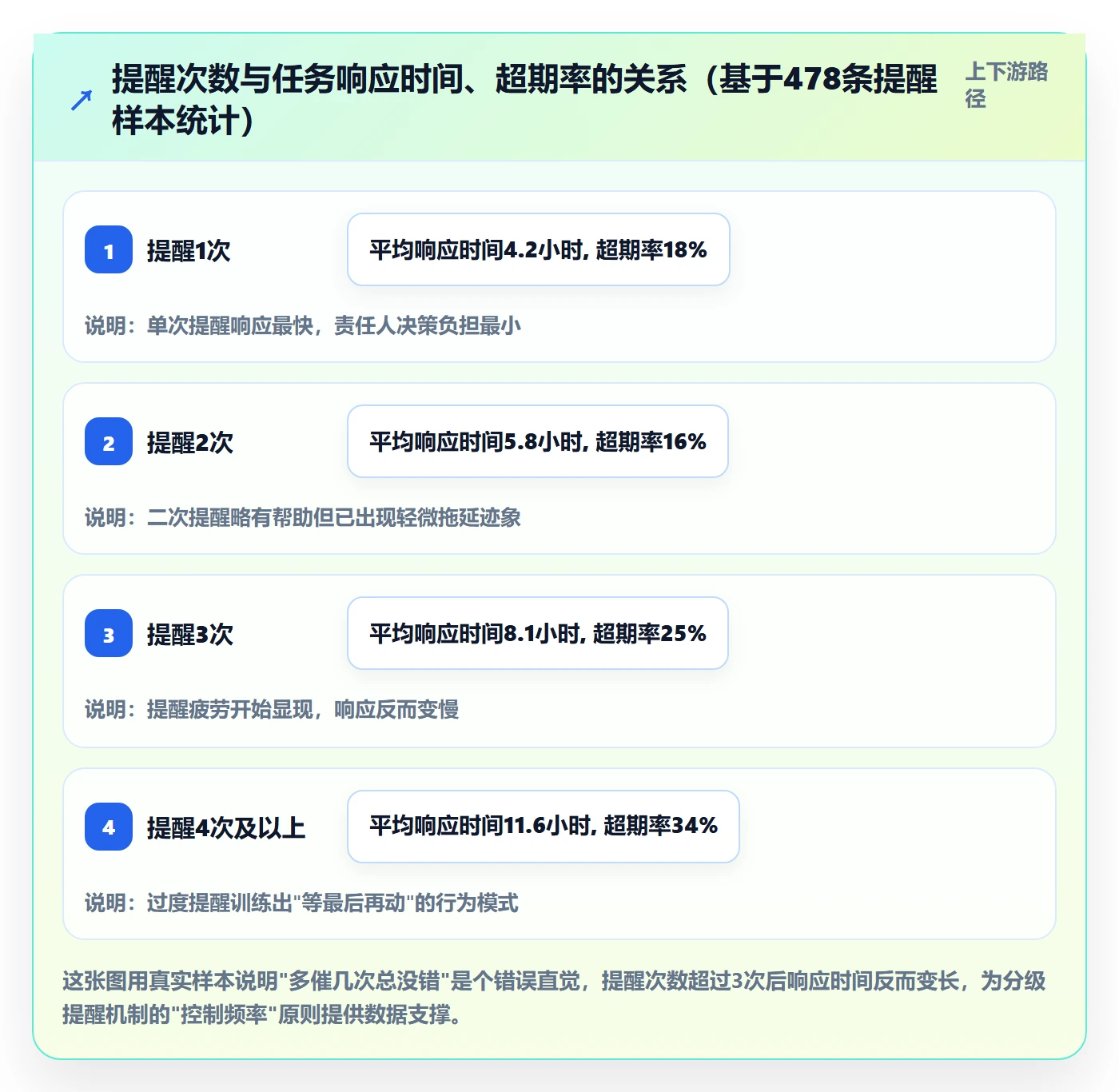 督办实操方法:PMO提升任务提醒效率的最佳实践方法与模板