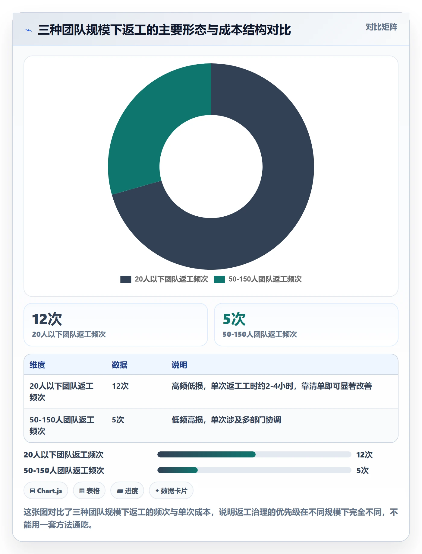 返工怎么做?项目负责人效率提升:任务验收从0到1