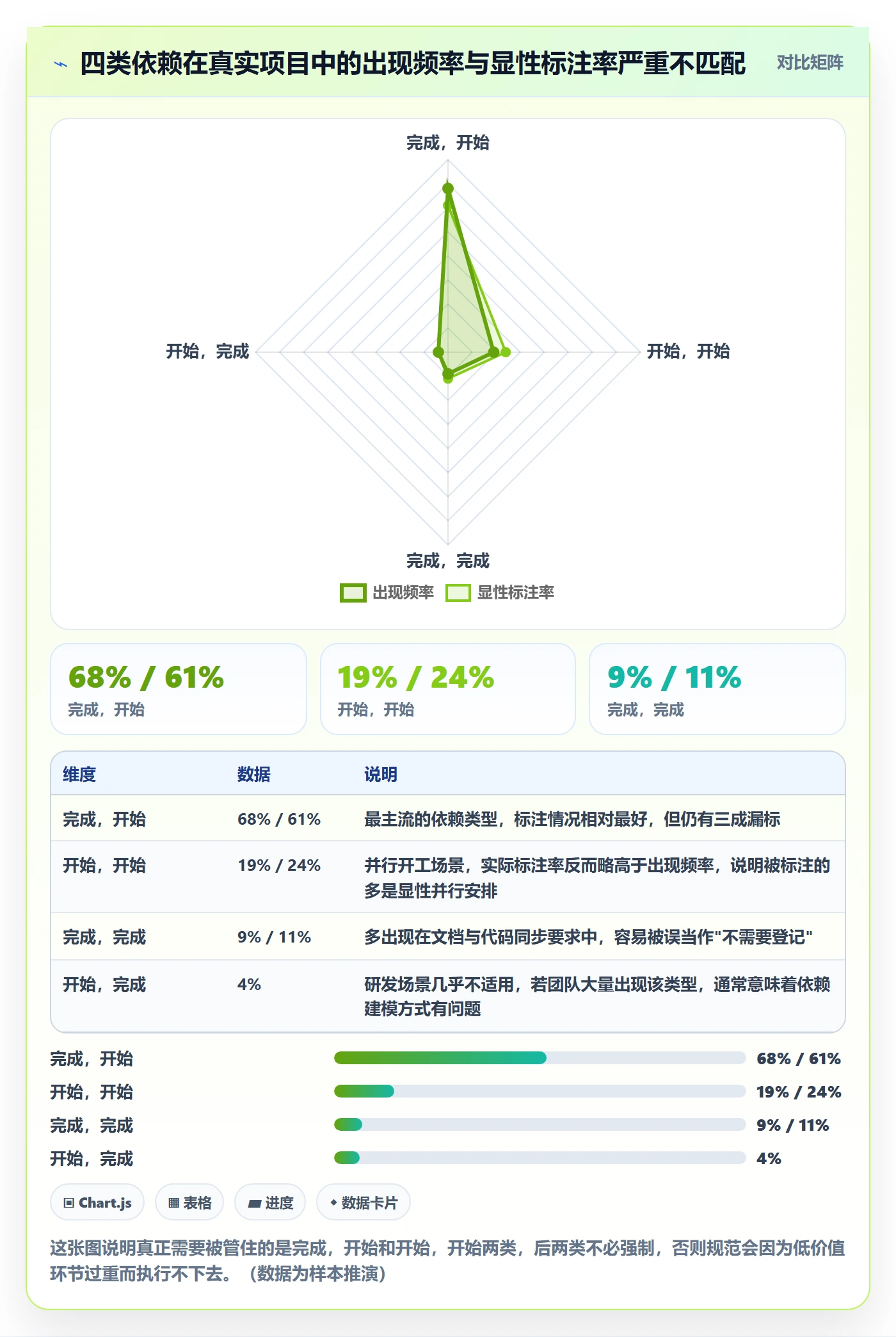 依赖关系流程与规范:项目成员任务依赖协同管理关键指标