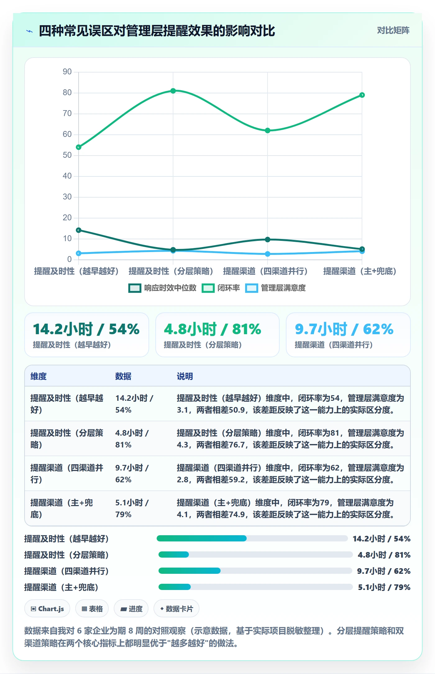 自动提醒流程与规范：管理层任务提醒落地方案关键指标