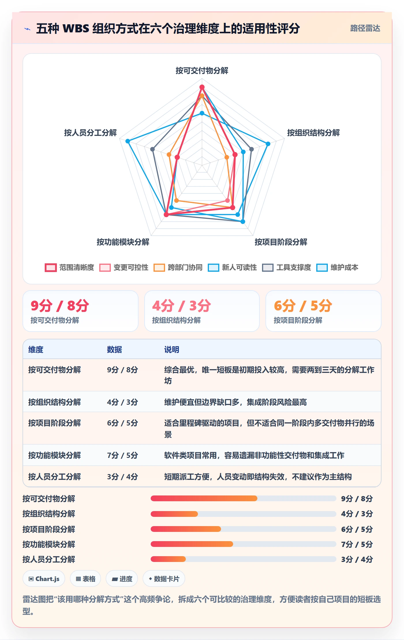 WBS怎么做?项目成员协同管理:项目范围从0到1