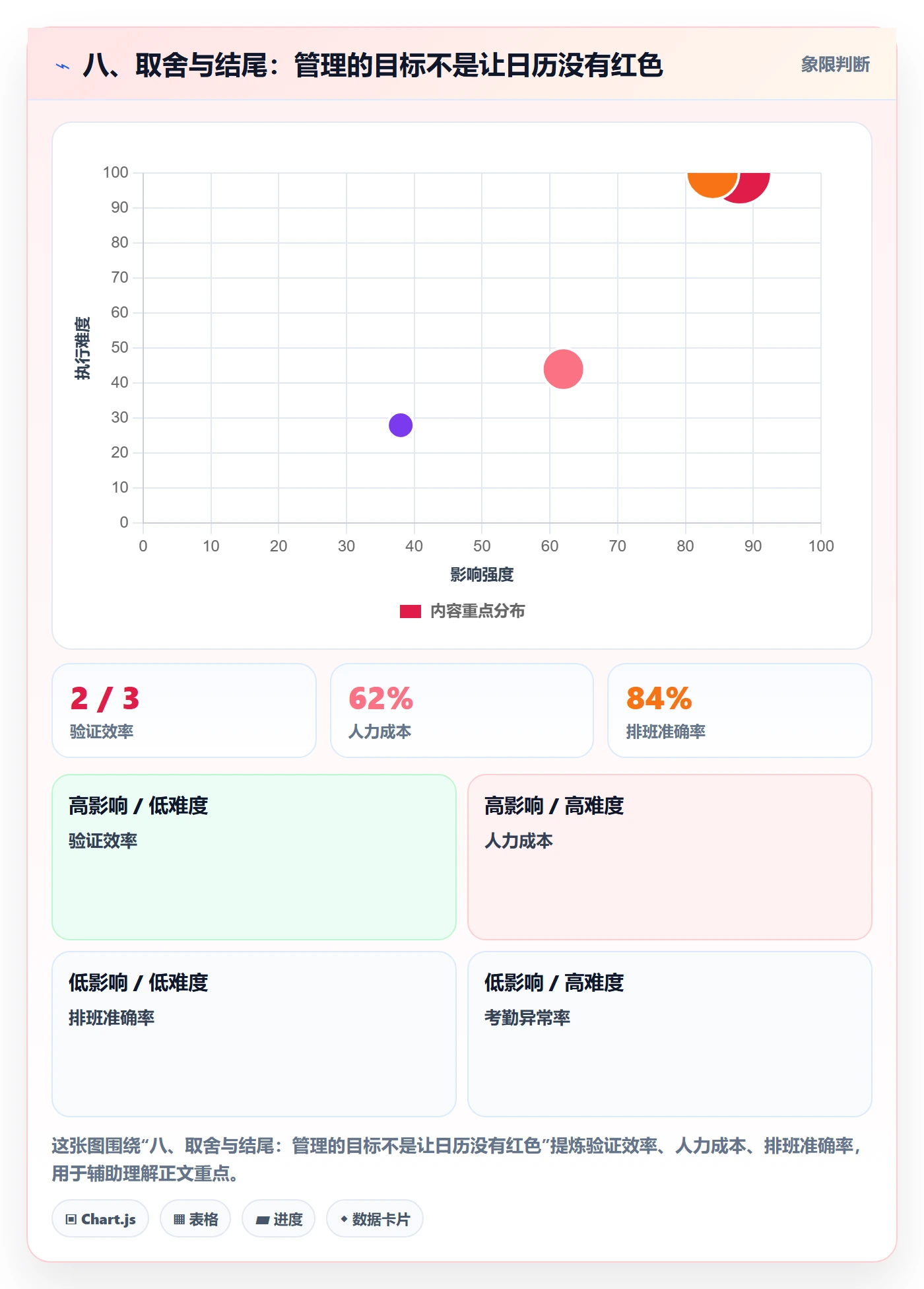 八、取舍与结尾:管理的目标不是让日历没有红色