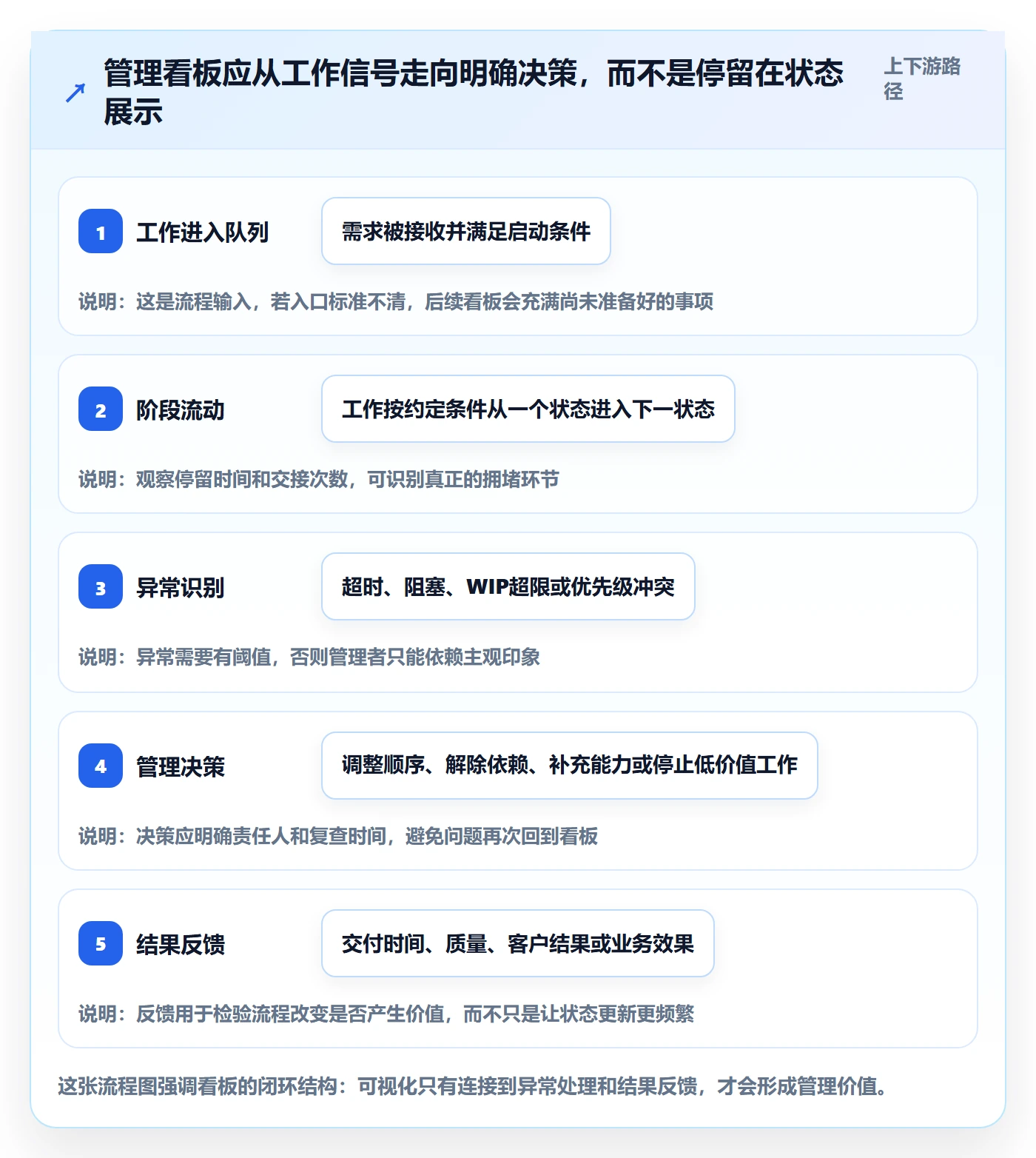看板最佳实践：企业管理者看板最佳实践，常见问题