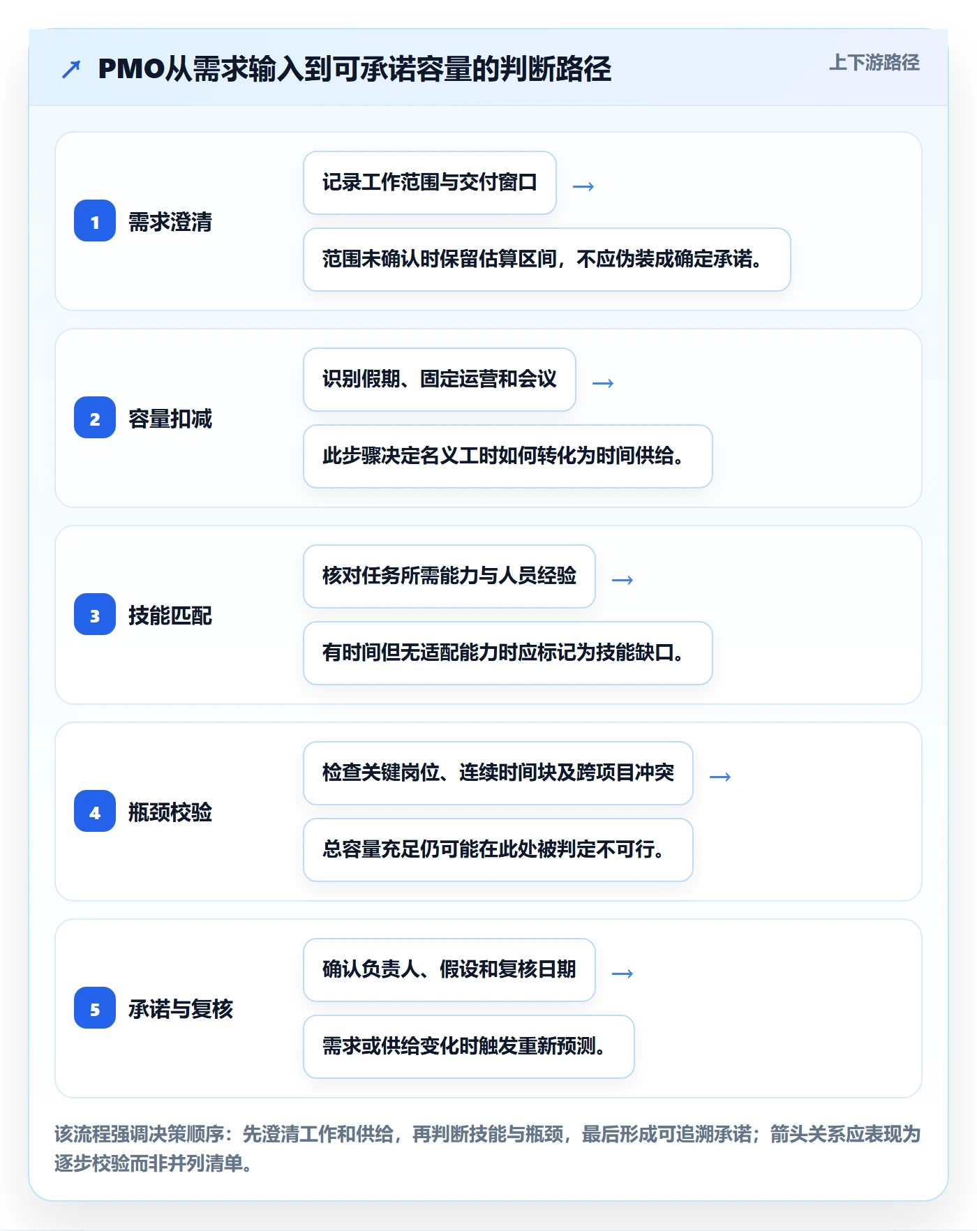可用工时实操方法：PMO提升人力资源计划效率的最佳实践方法与模板