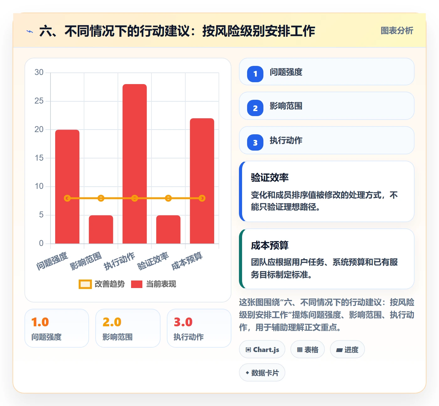 六、不同情况下的行动建议:按风险级别安排工作