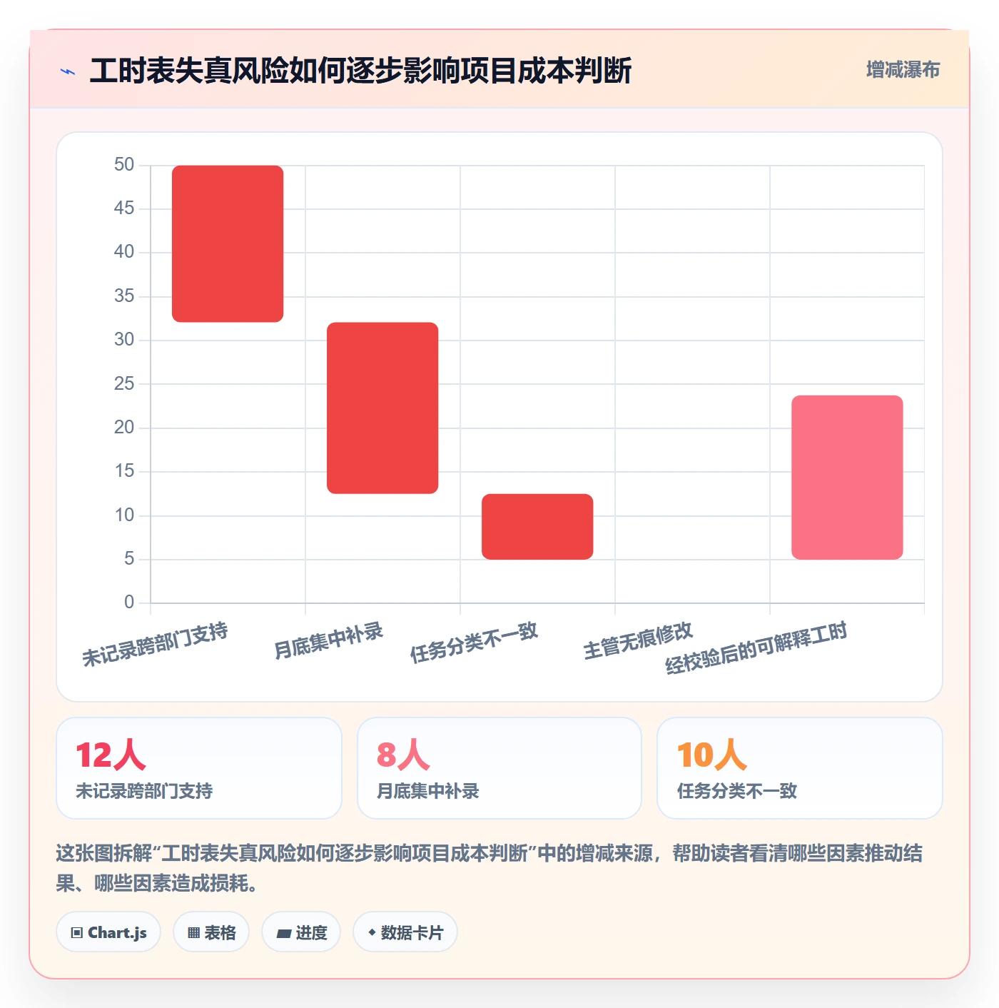 日报工时实操方法:跨部门团队提升工时表效率的风险控制方法与模板