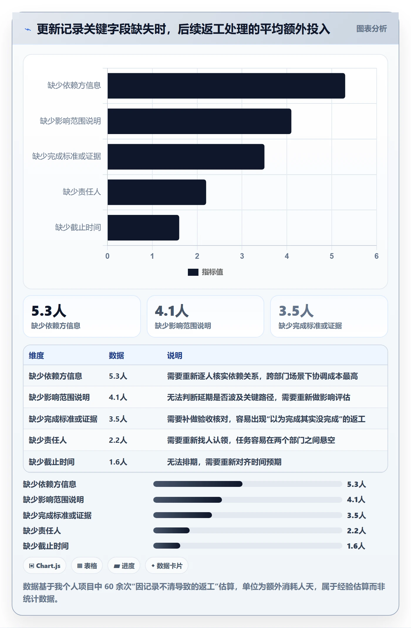 进度跟踪如何做好更新记录？项目经理落地方案与操作步骤