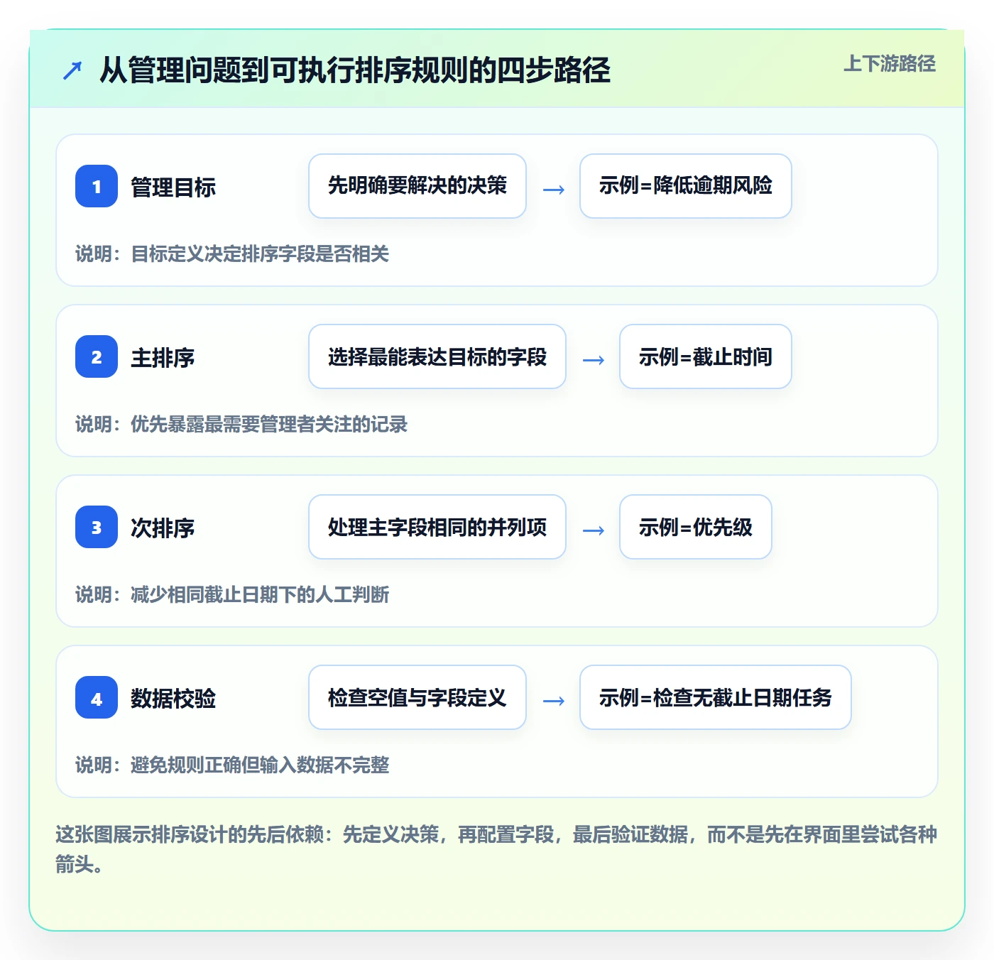 列表视图排序教程：企业管理者最佳实践，避坑指南