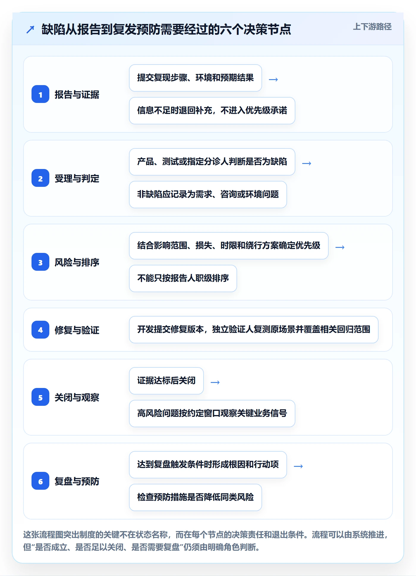 验证落地方案：企业管理者开展Bug / 缺陷的制度设计案例解析
