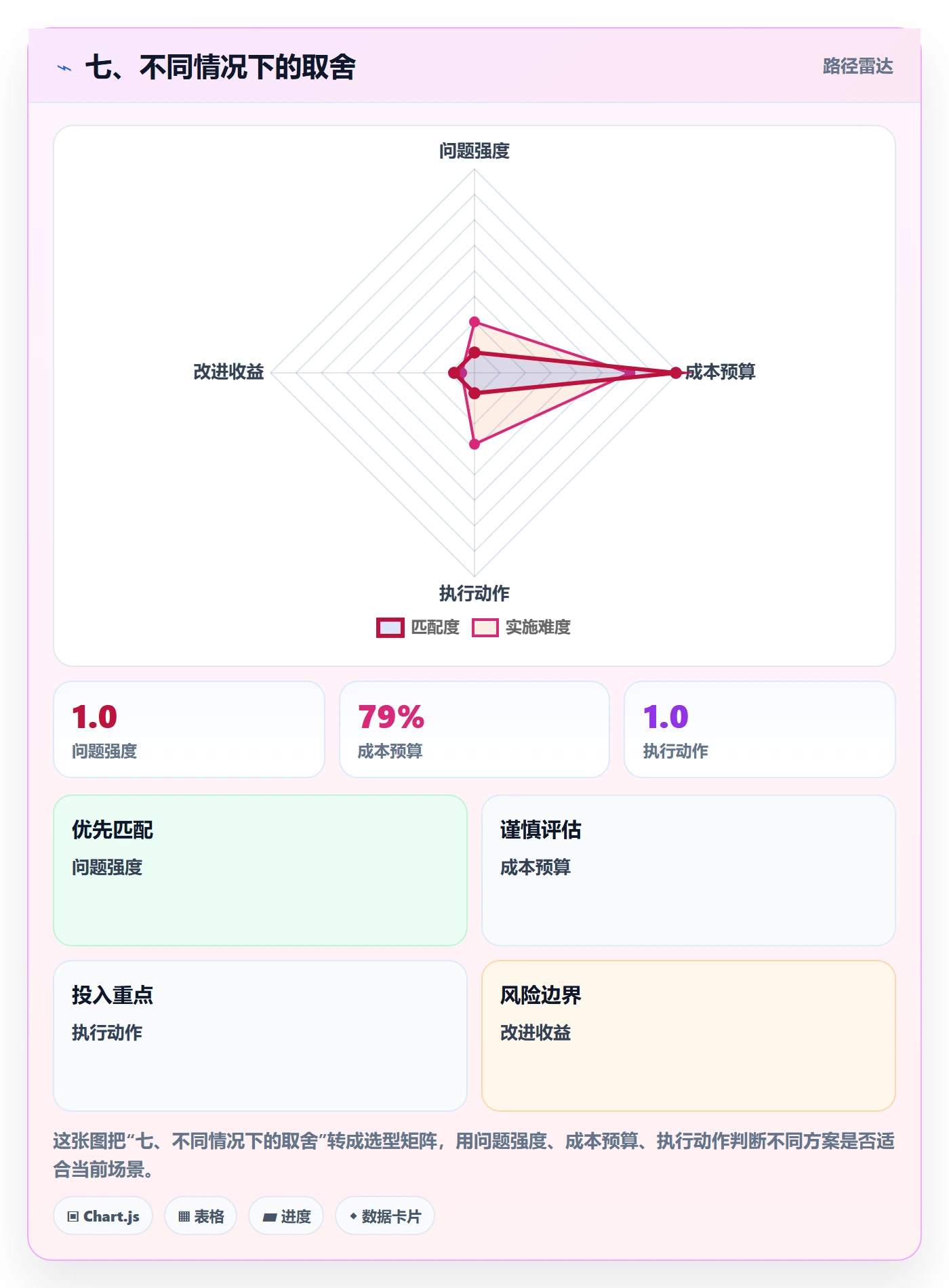 七、不同情况下的取舍