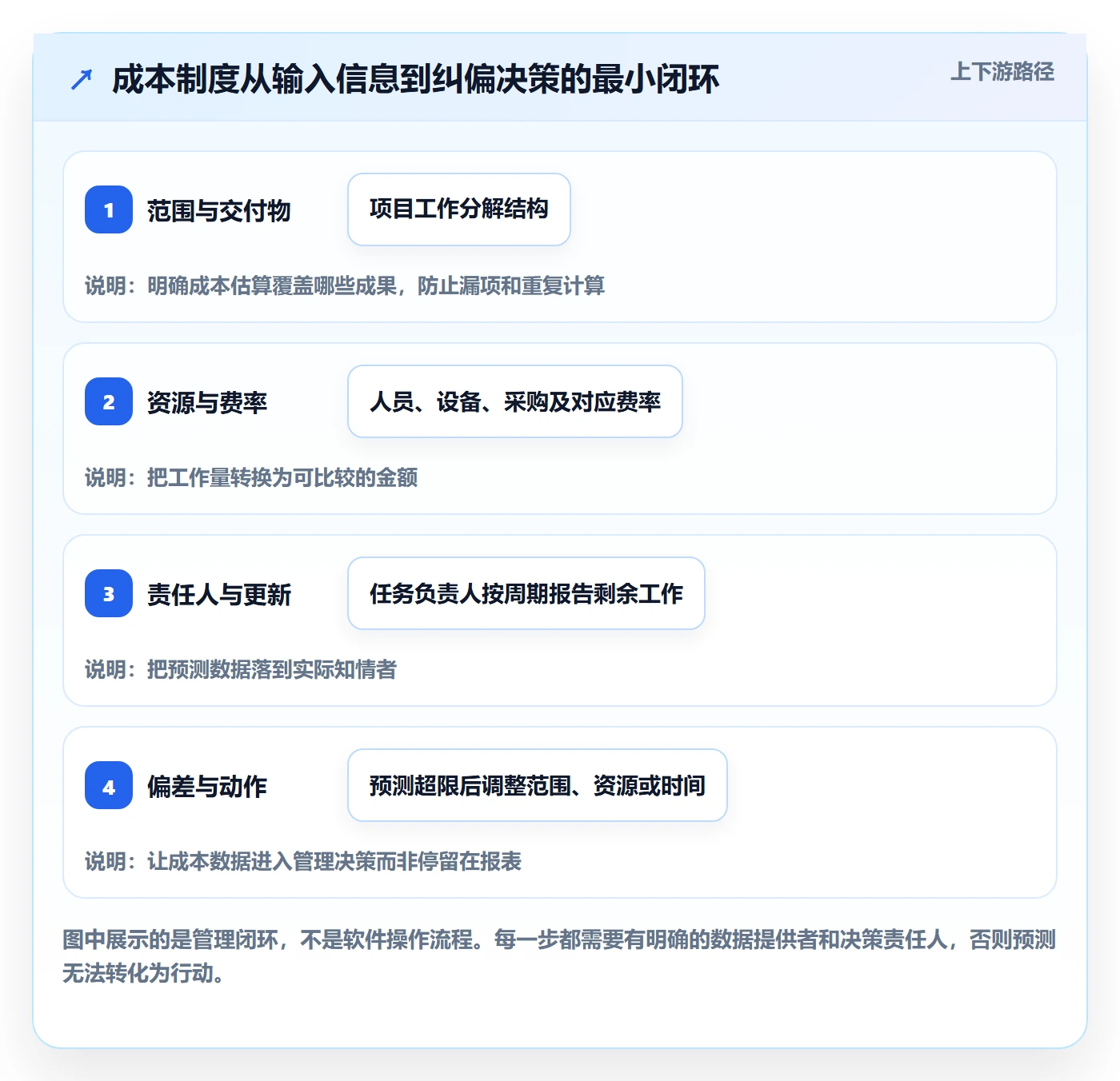 预计成本怎么做？项目负责人制度设计：成本管理从0到1
