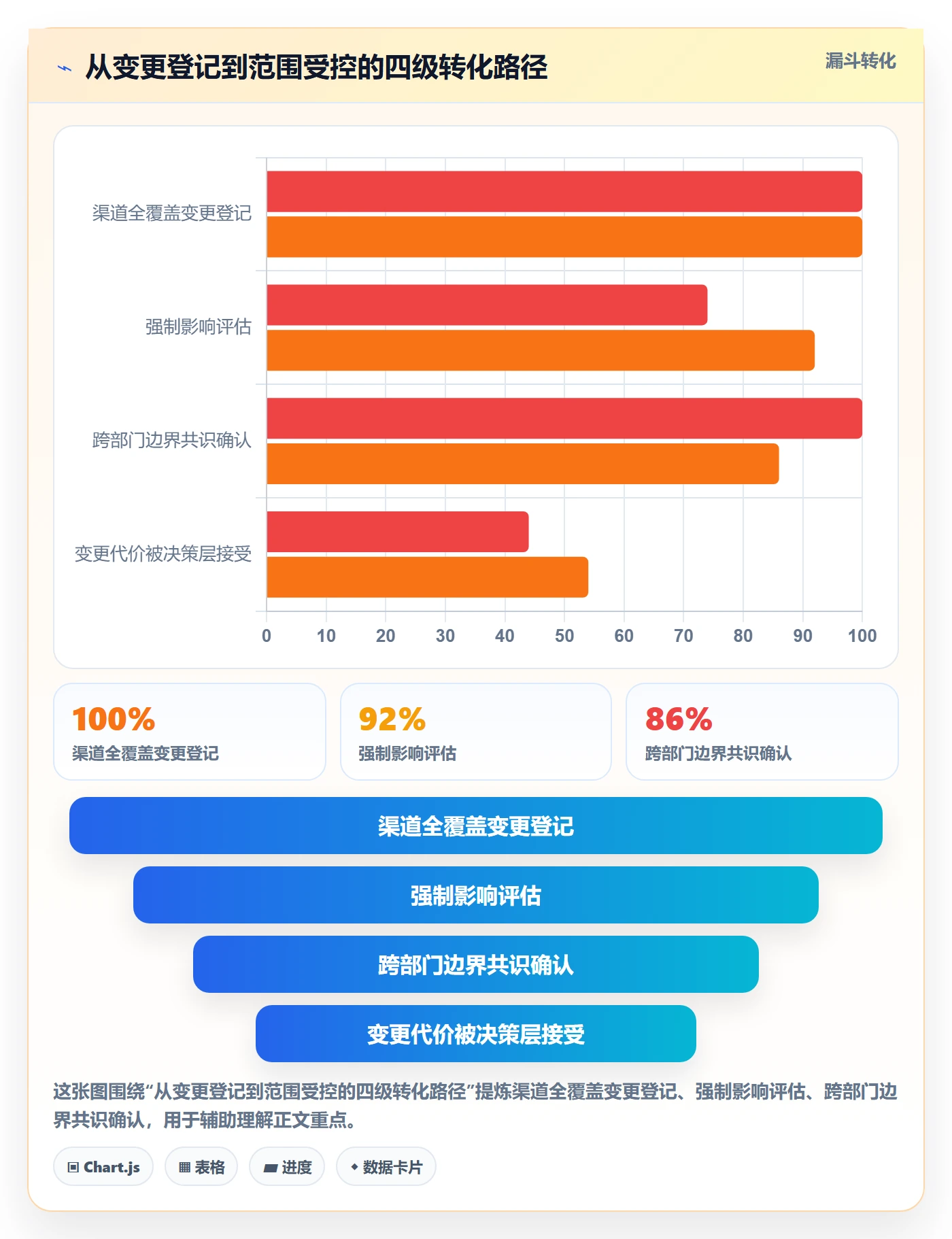 范围流程与规范:管理层项目范围协同管理关键指标