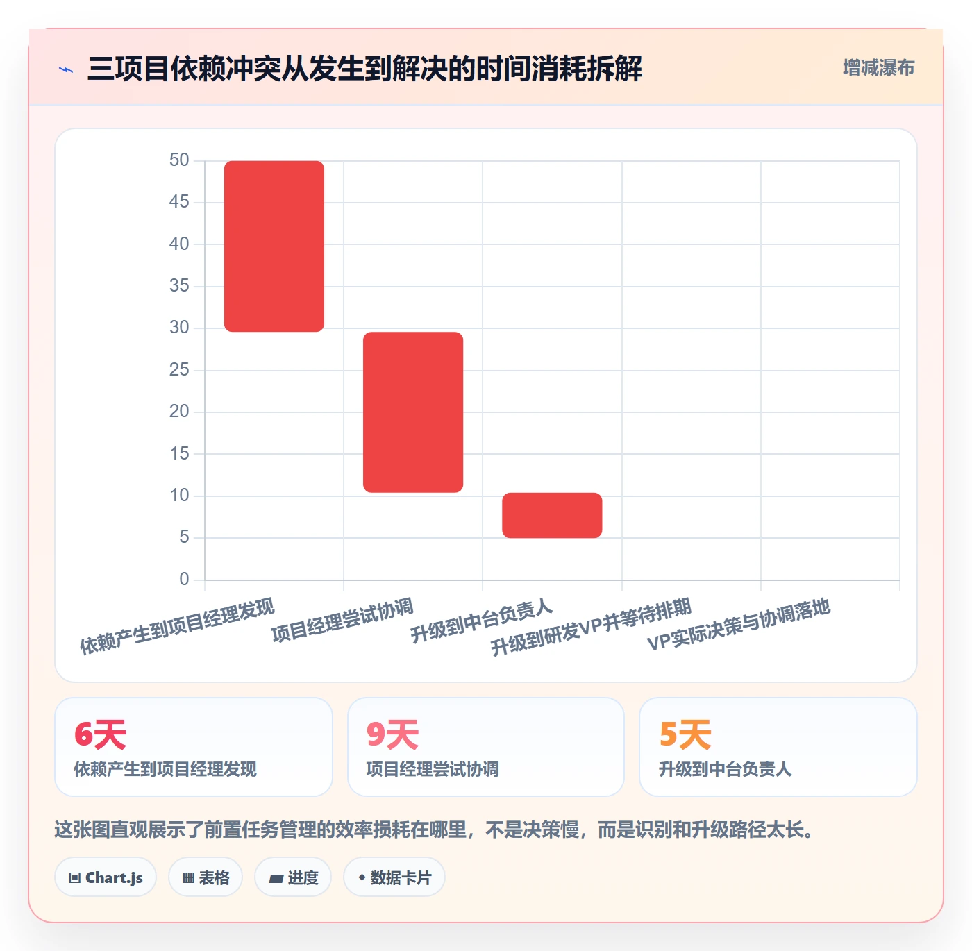 前置任务管理方法大全:管理层任务依赖效率提升落地清单