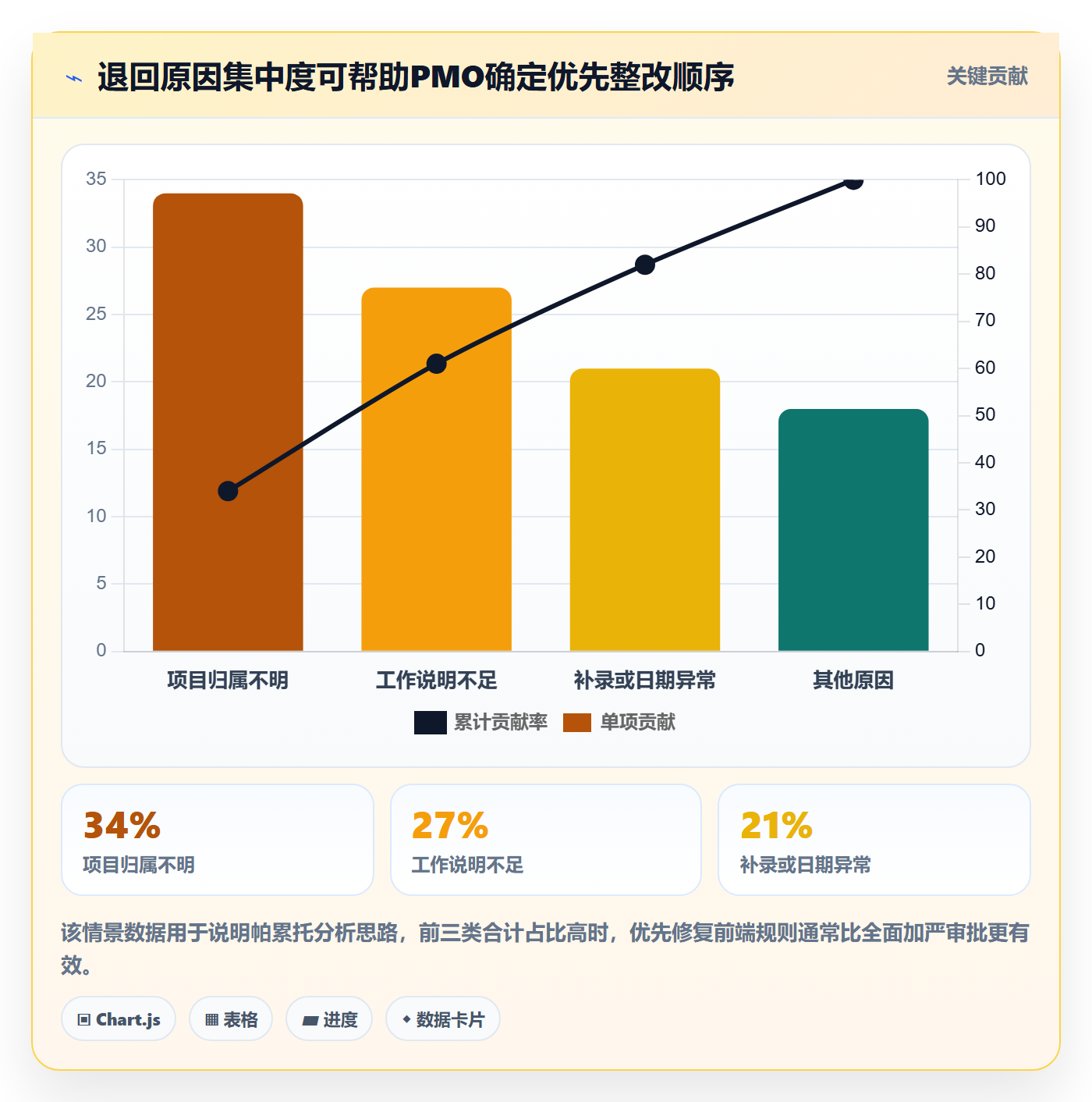 审批实操方法:PMO提升工时表效率的协同管理方法与模板