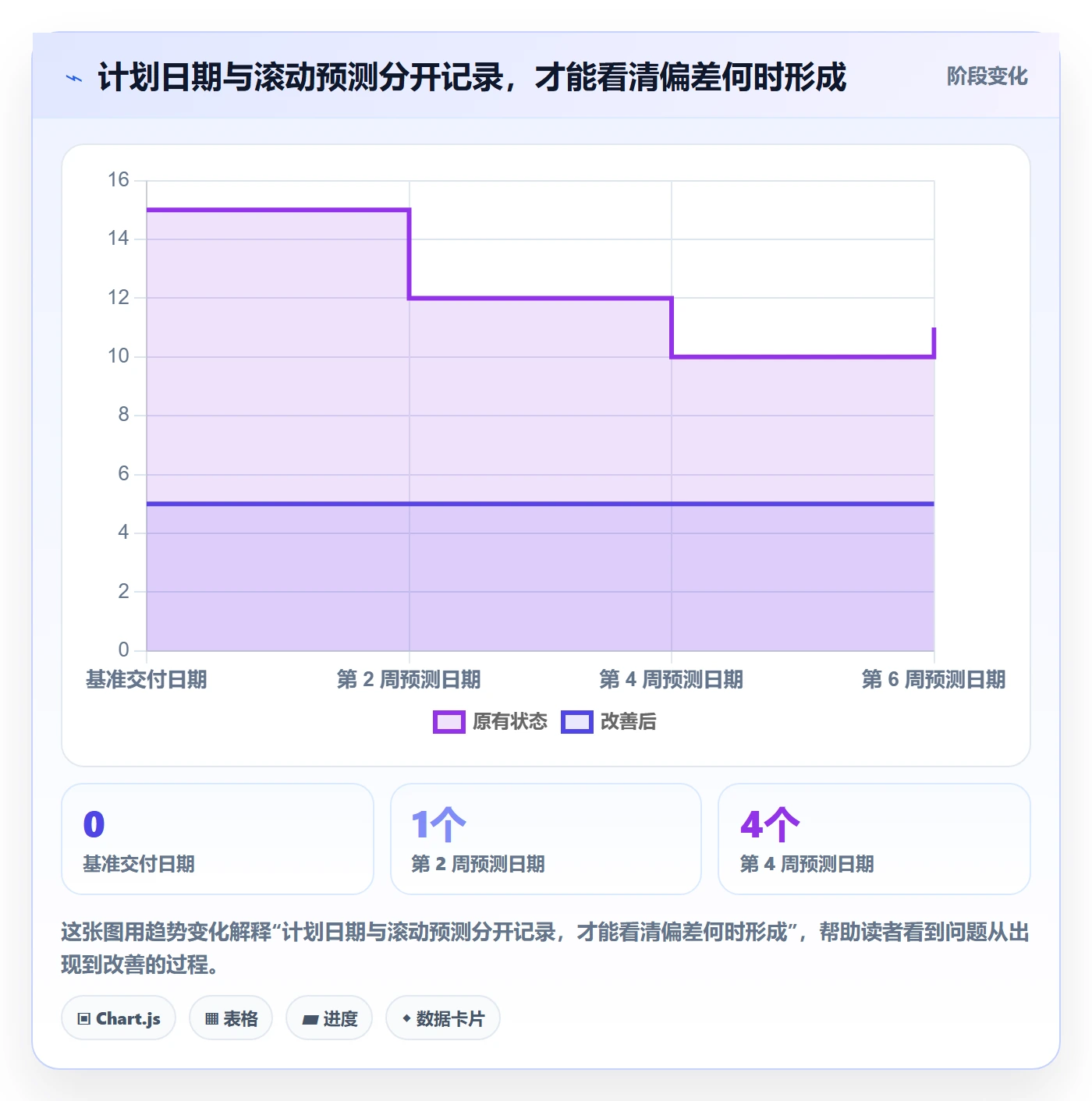 进展最佳实践:管理层进度跟踪最佳实践,常见问题